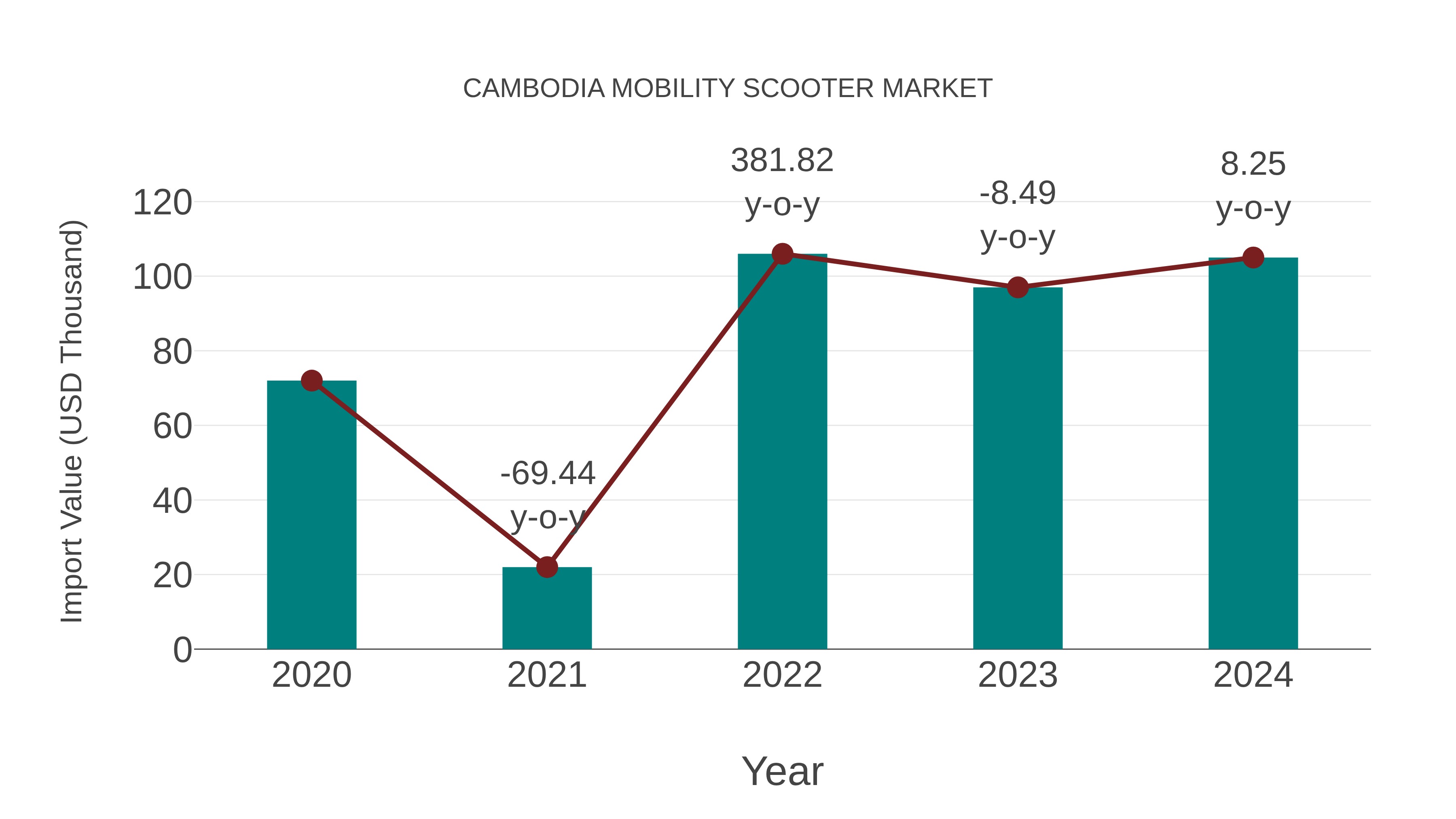 Cambodia Mobility Scooter Market: Import Trend Analysis