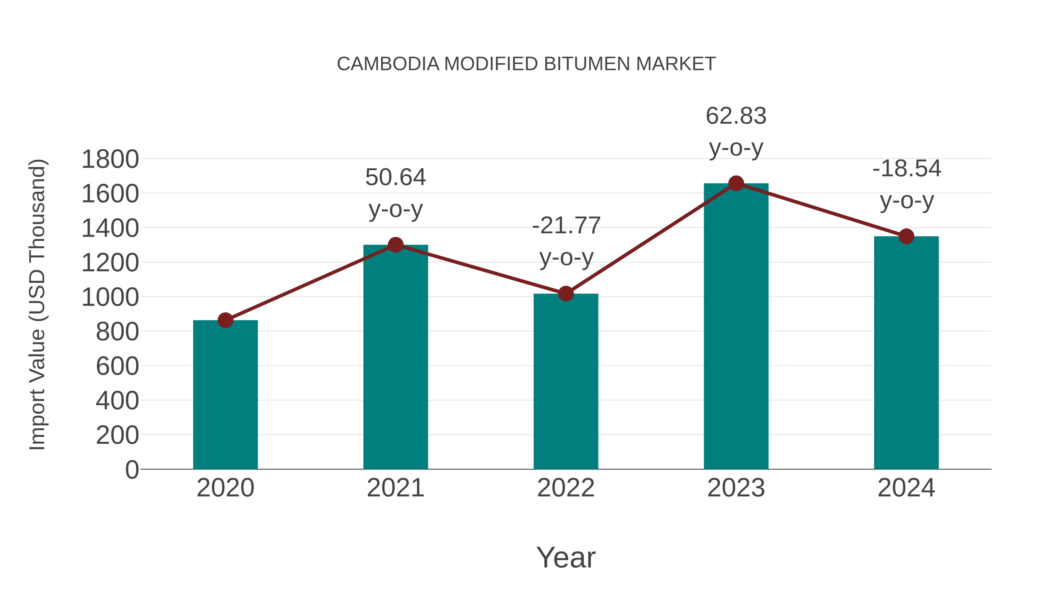  Cambodia Modified Bitumen Market: Import Trend Analysis
