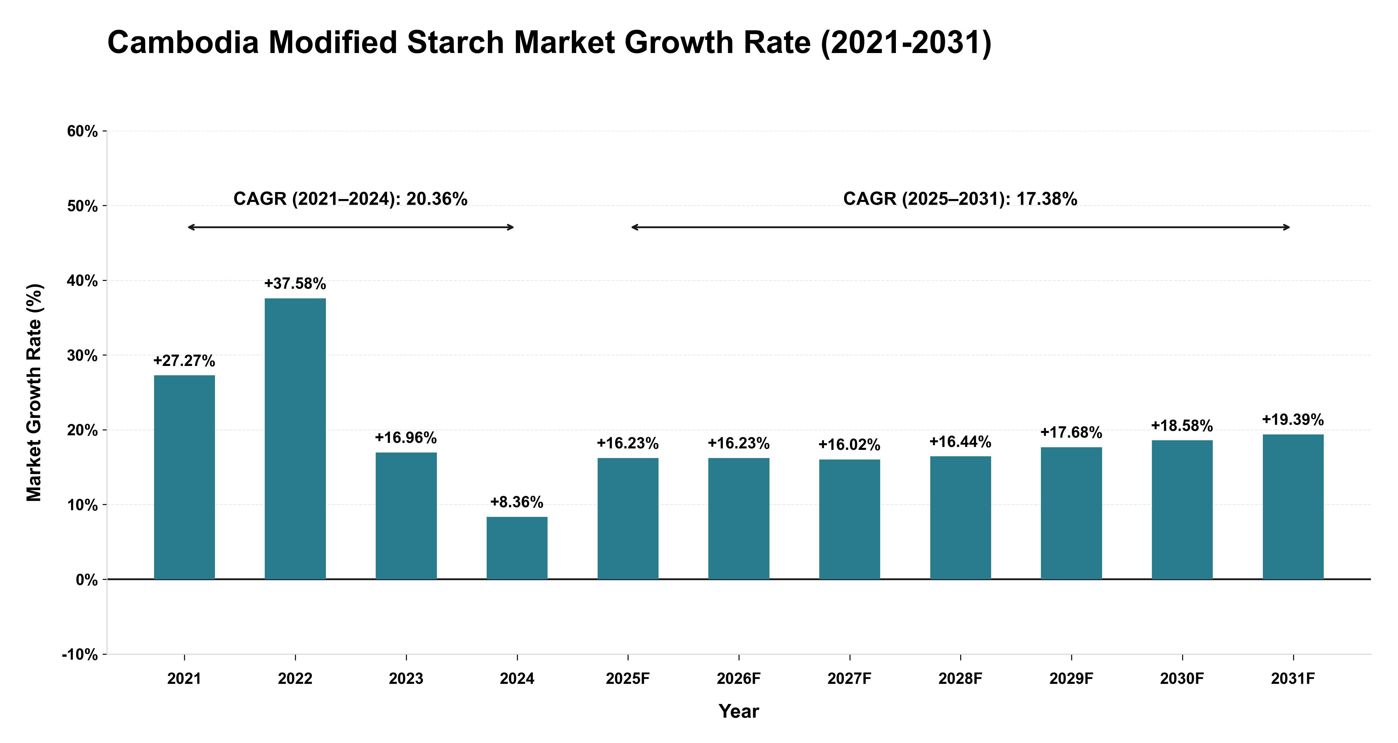 Cambodia Modified Starch Market Growth Rate Analysis (2021-2031)