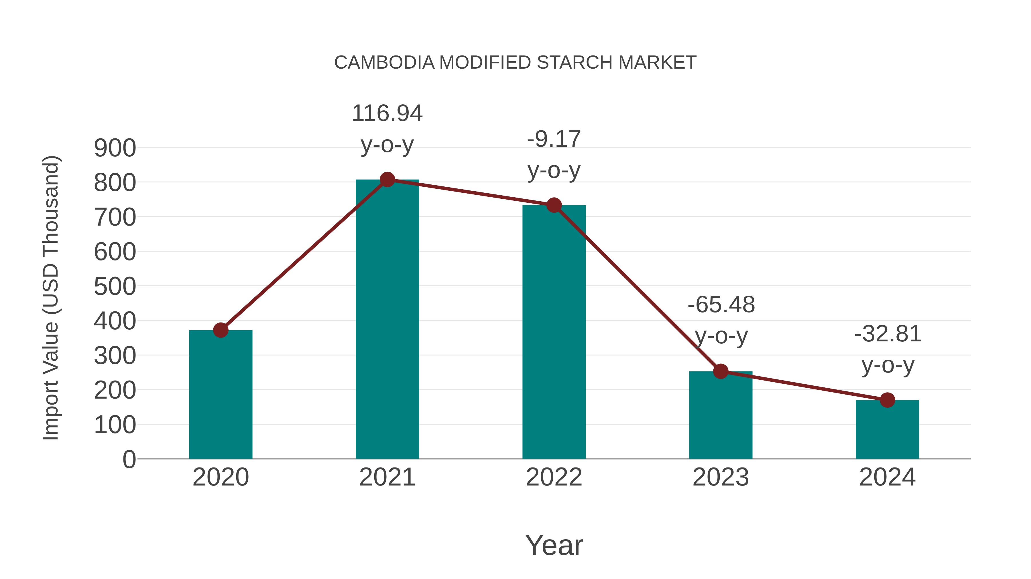  Cambodia Modified Starch Market: Import Trend Analysis