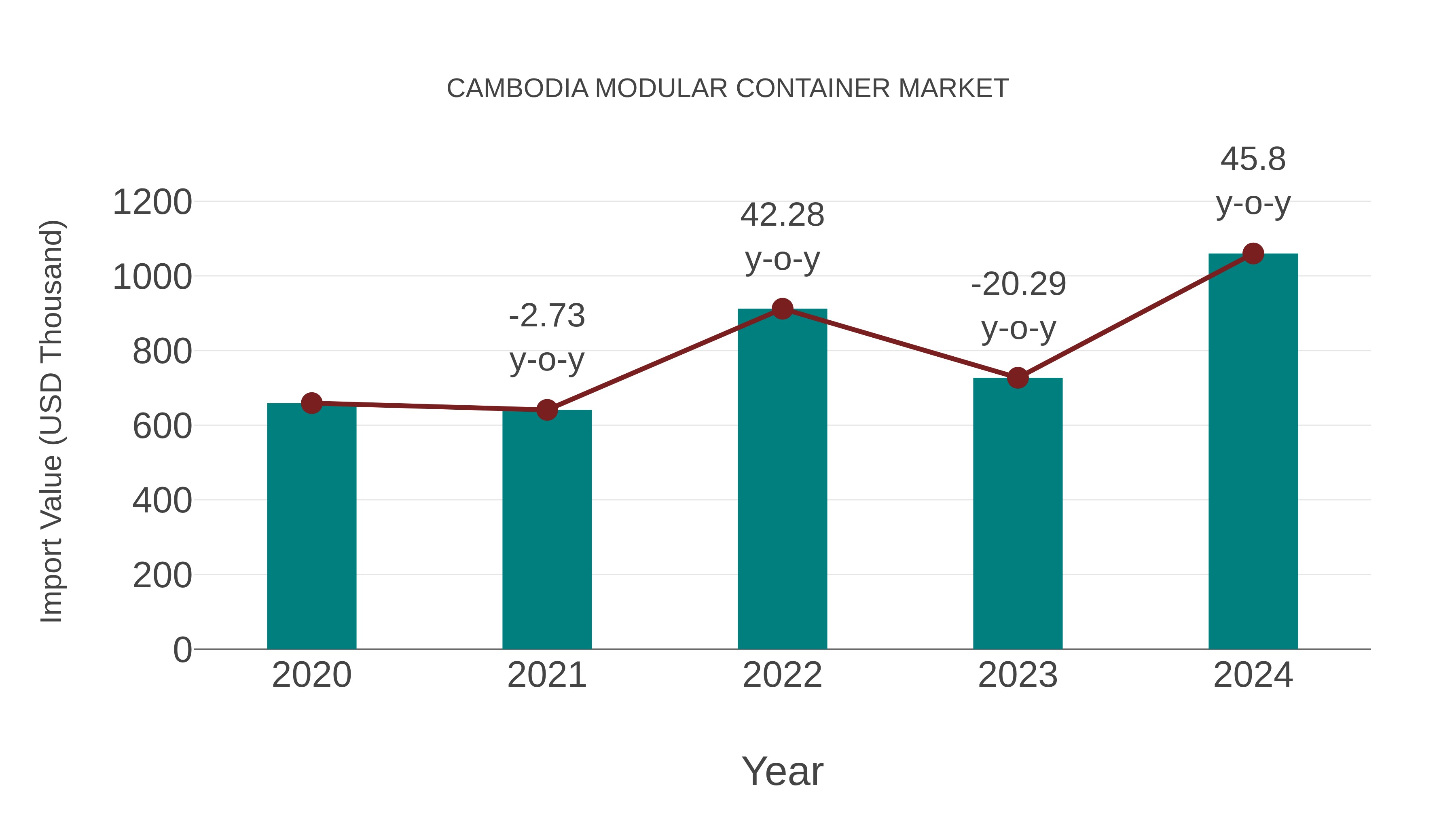  Cambodia Modular Container Market: Import Trend Analysis
