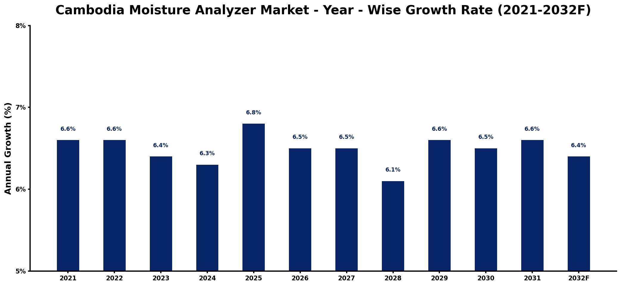 Cambodia Moisture Analyzer Market Year-wise Growth Rate and Key Drivers