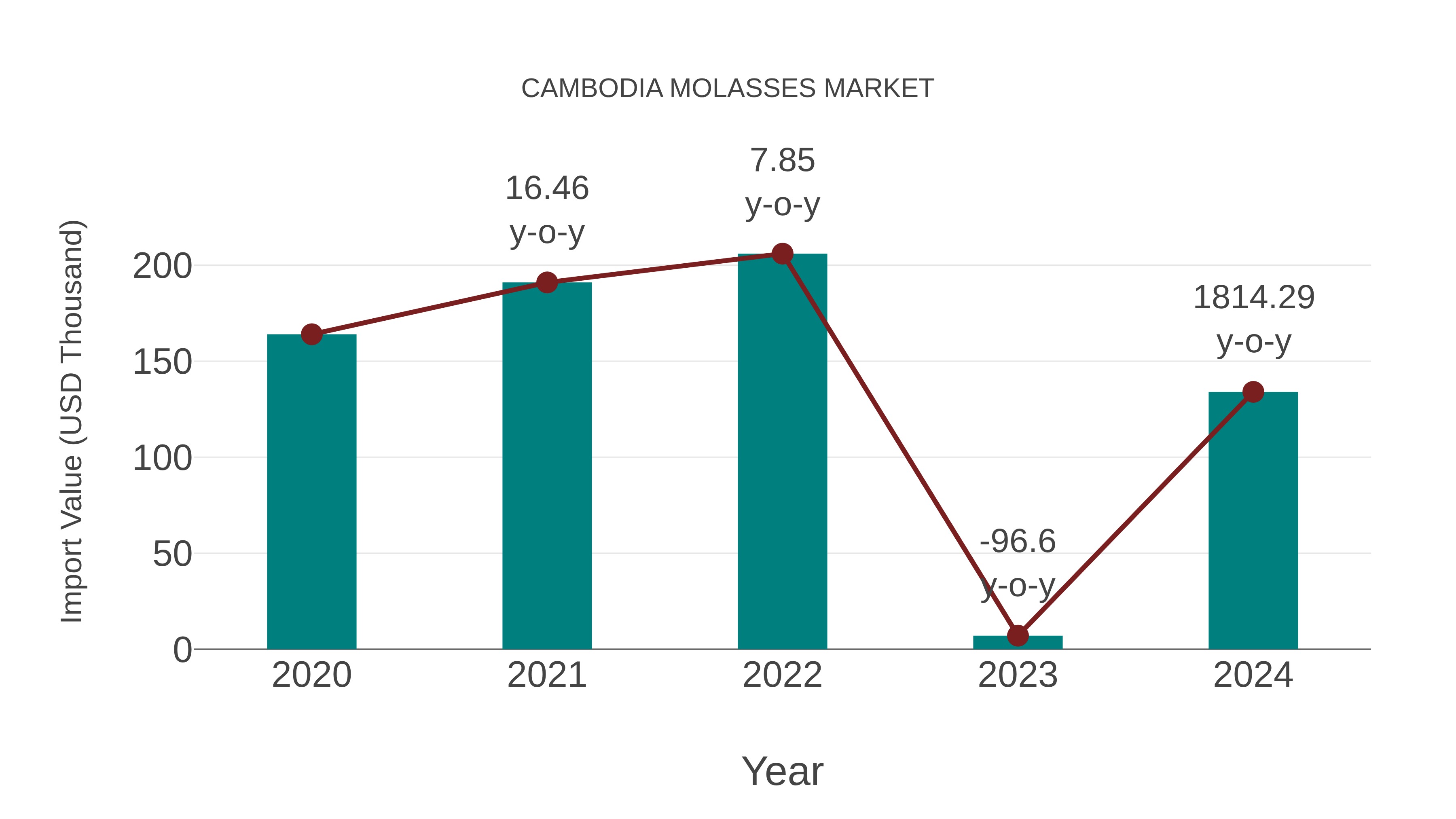  Cambodia Molasses Market: Import Trend Analysis