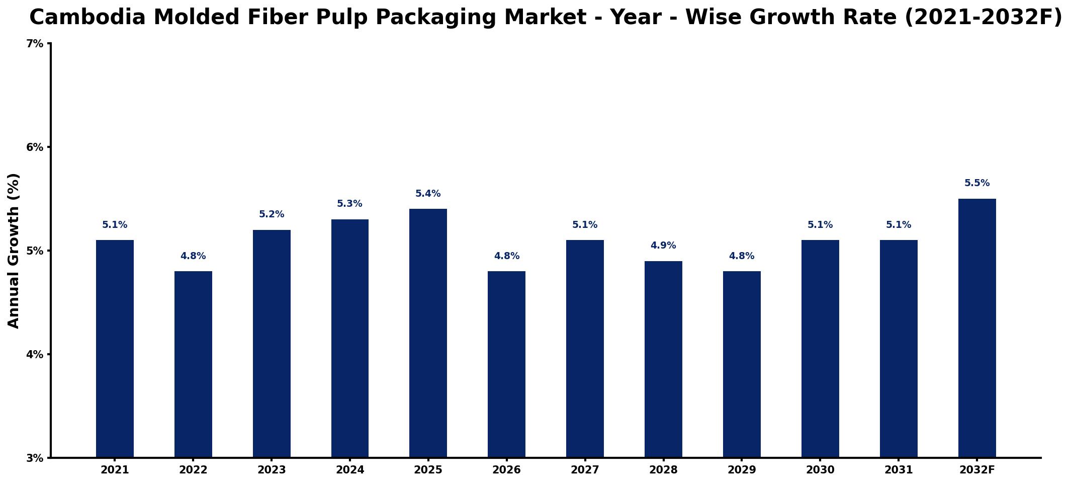 Cambodia Molded Fiber Pulp Packaging Market Year-wise Growth Rate and Key Drivers