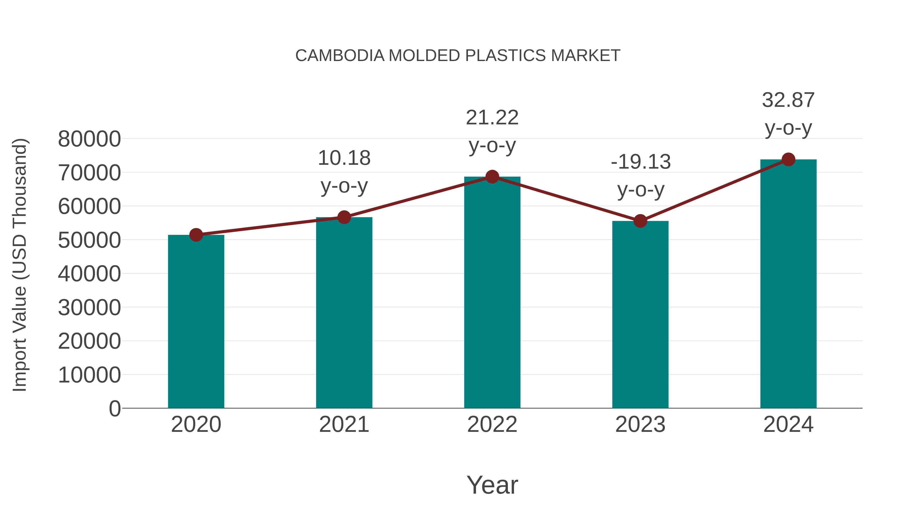 Cambodia Molded Plastics Market: Import Trend Analysis