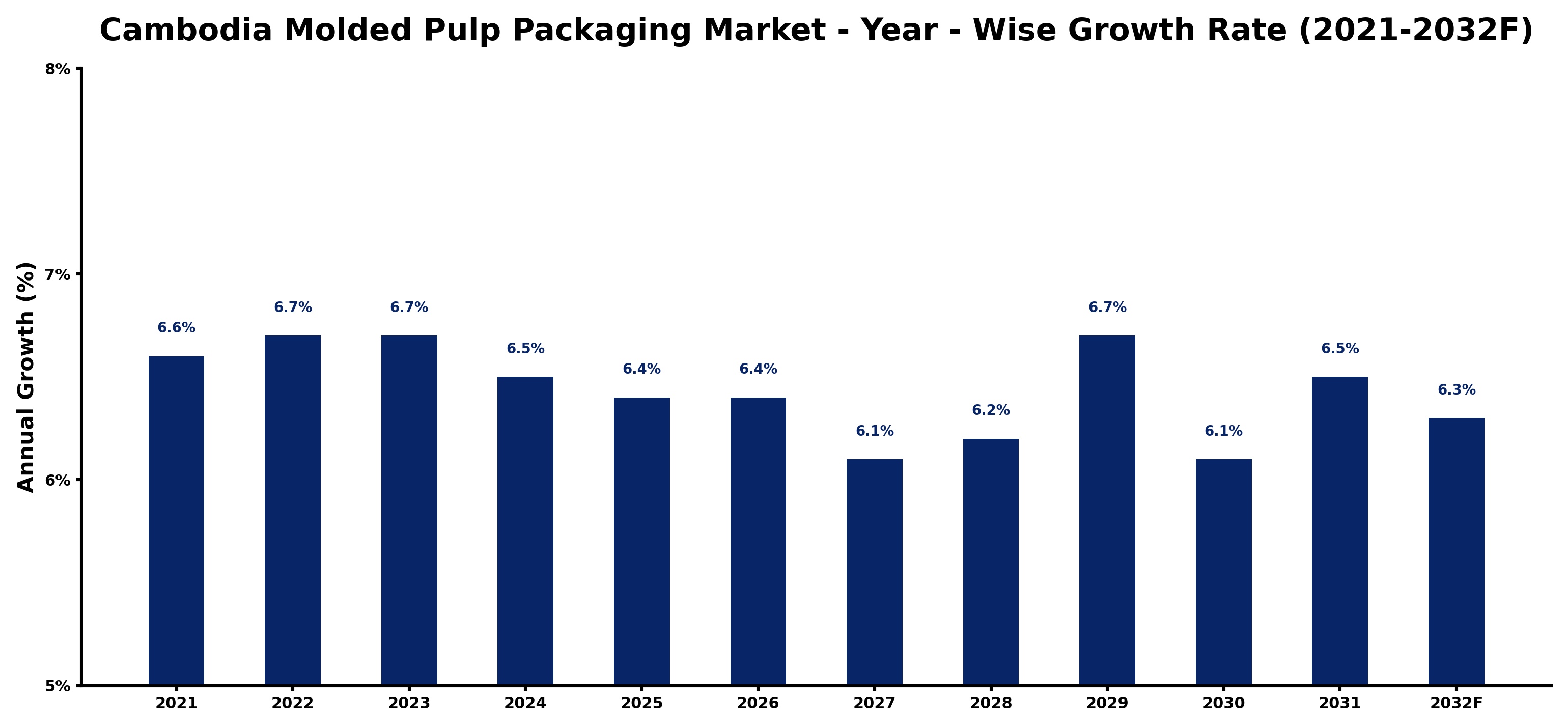 Cambodia Molded Pulp Packaging Market Year-wise Growth Rate and Key Drivers