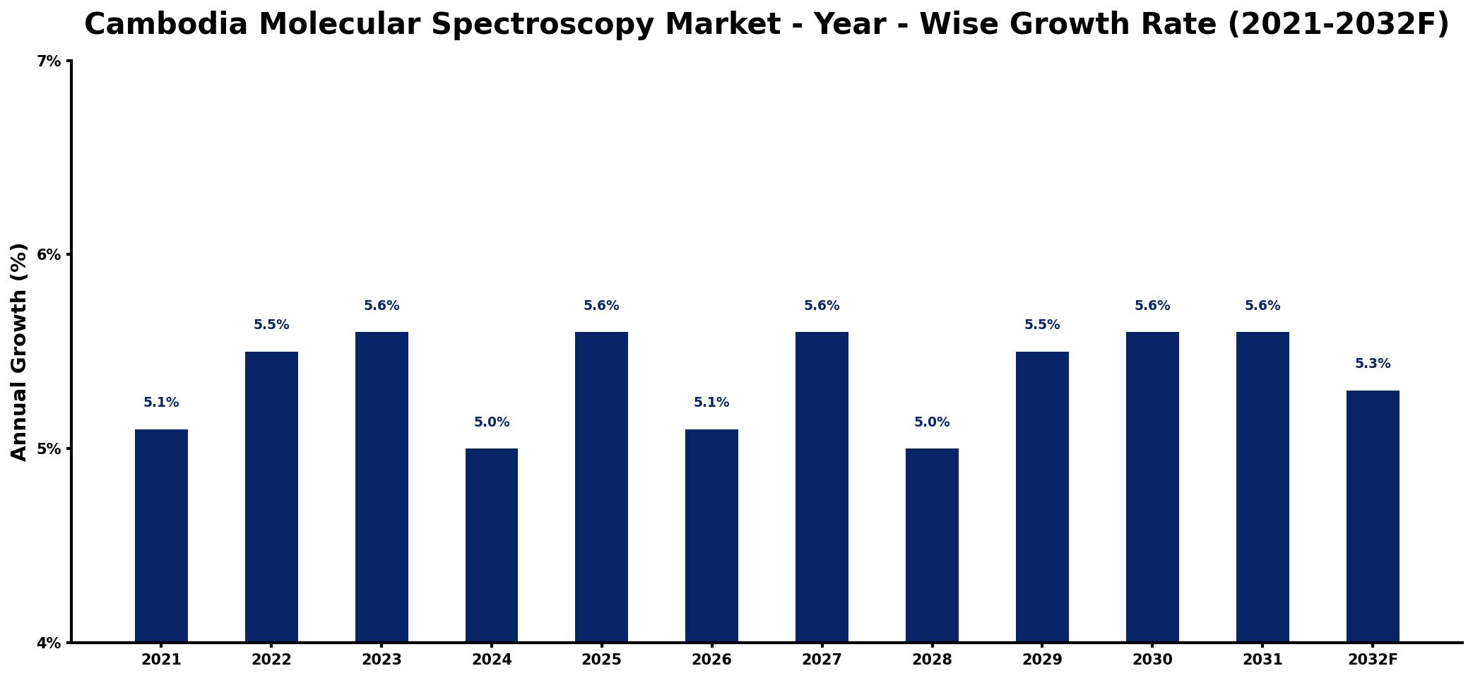Cambodia Molecular Spectroscopy Market Year-wise Growth Rate and Key Drivers