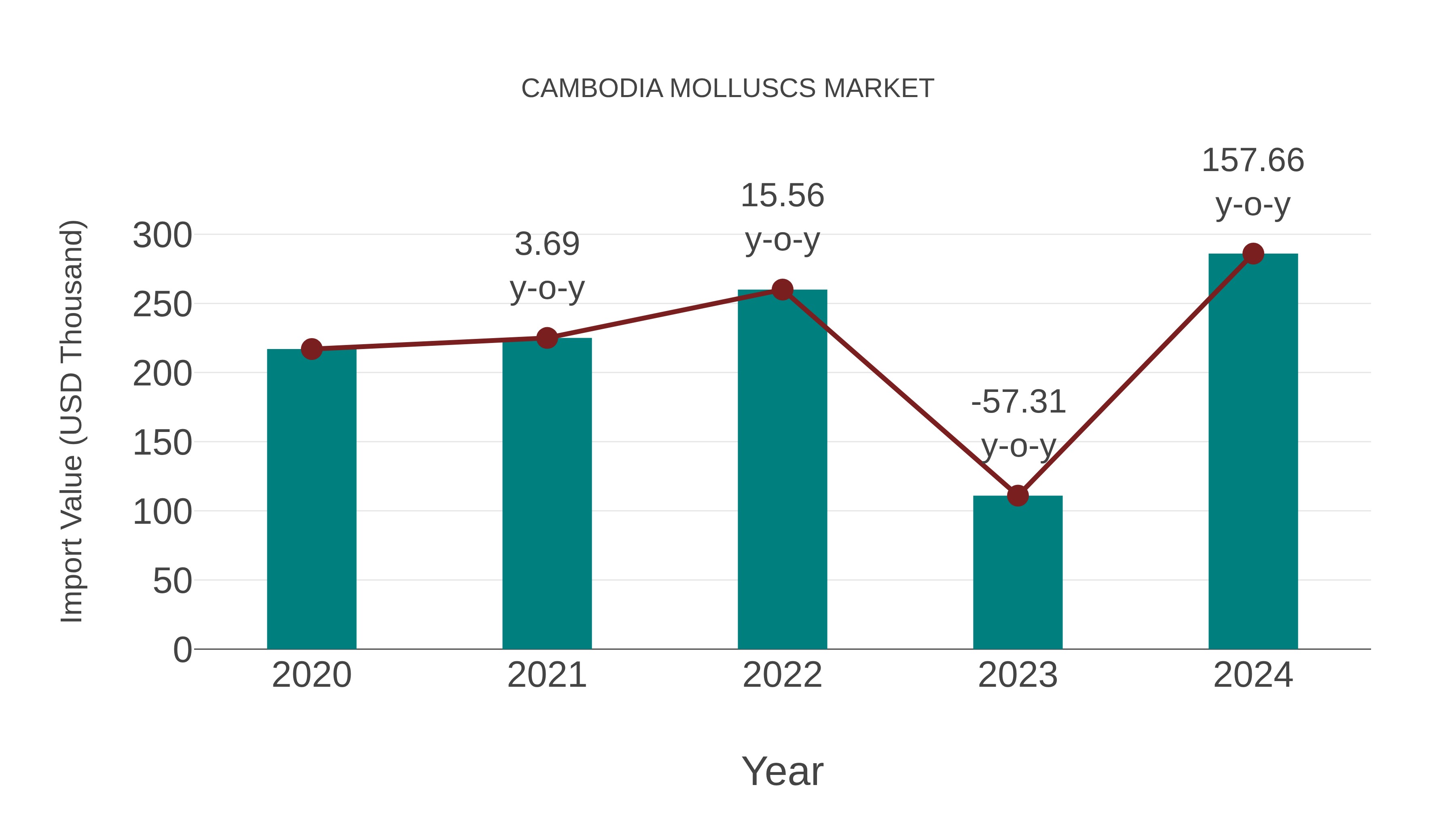  Cambodia Molluscs Market: Import Trend Analysis