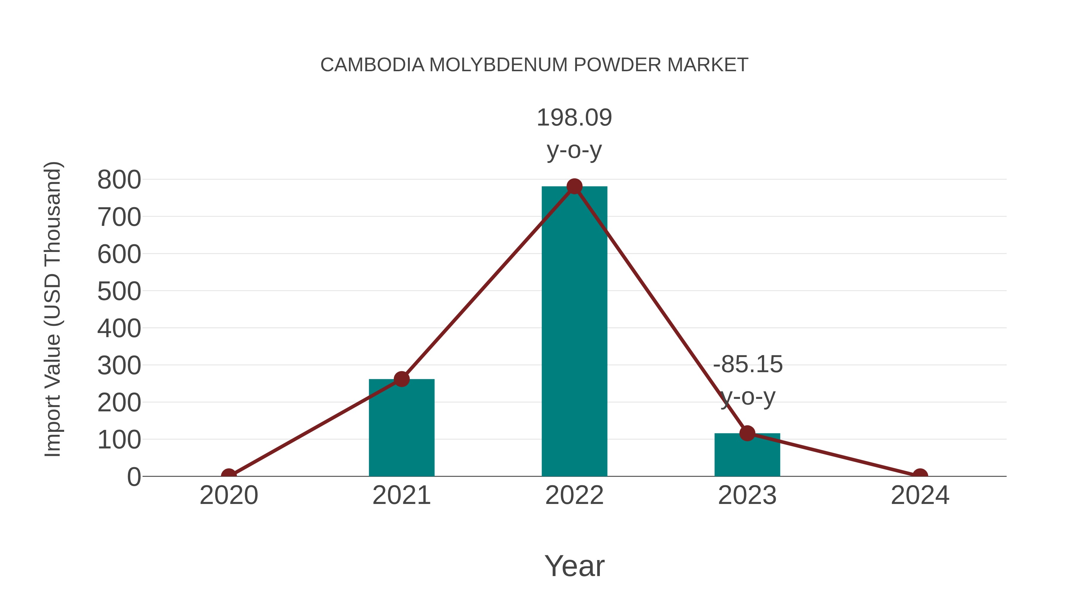 Cambodia Molybdenum Powder Market: Import Trend Analysis
