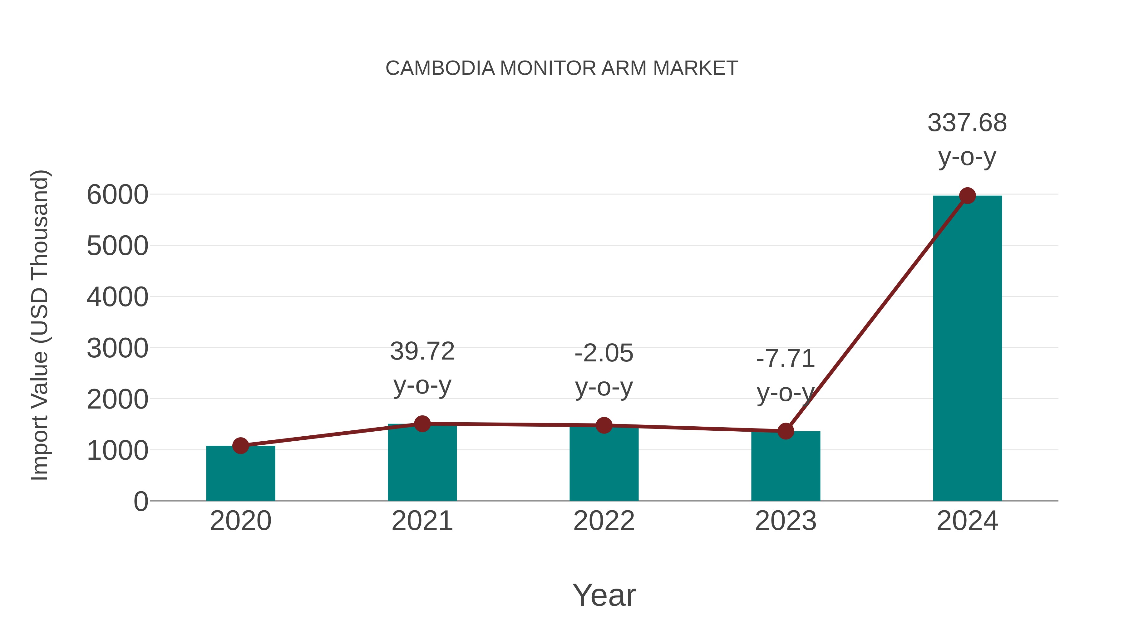 Cambodia Monitor Arm Market: Import Trend Analysis