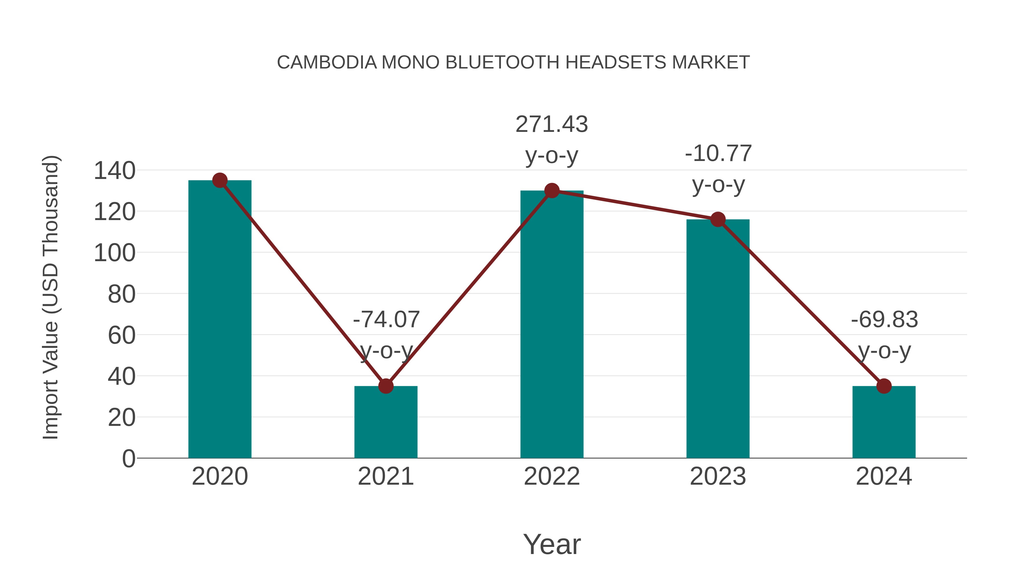 Cambodia Mono Bluetooth Headsets Market: Import Trend Analysis