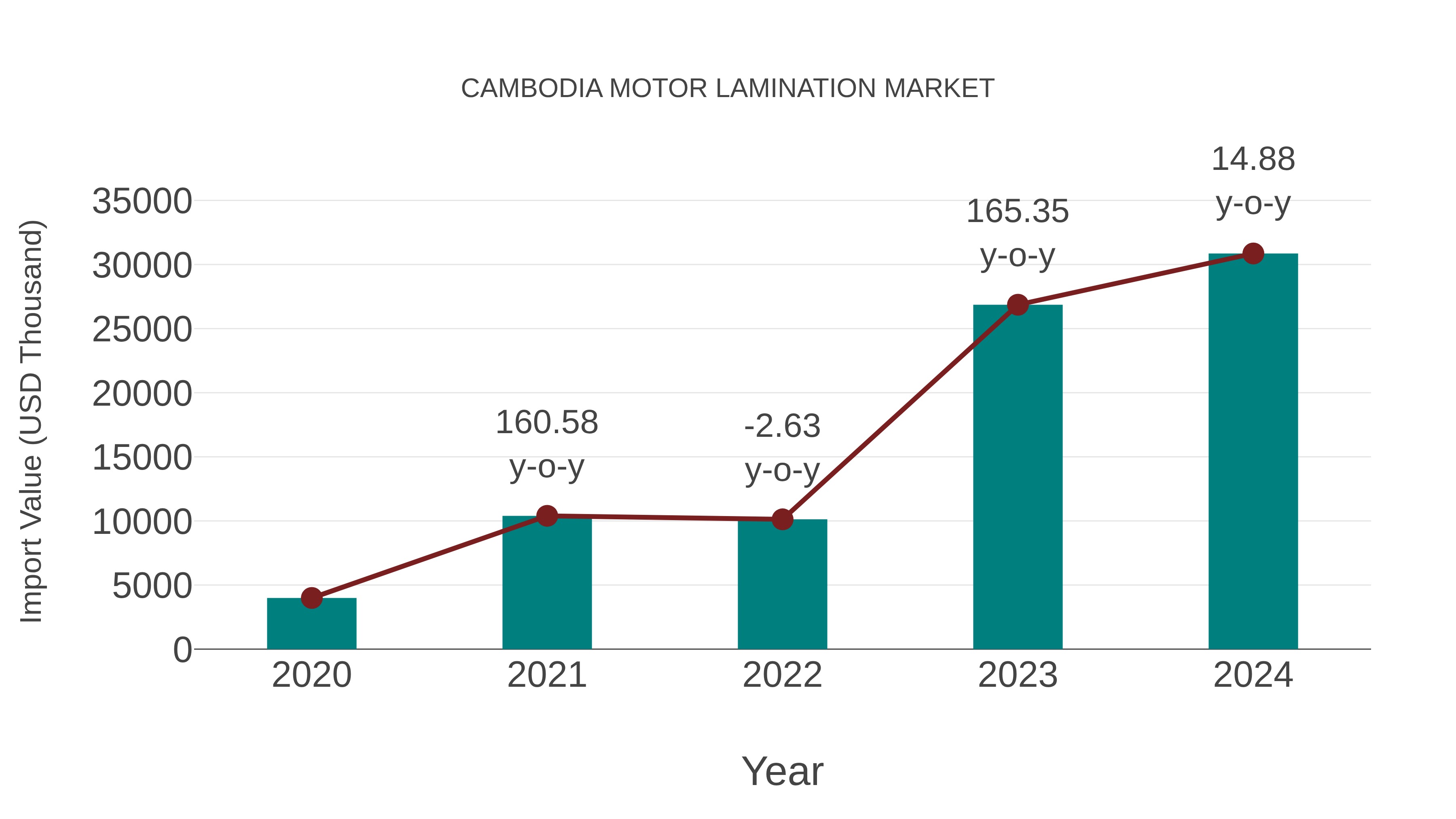  Cambodia Motor Lamination Market: Import Trend Analysis