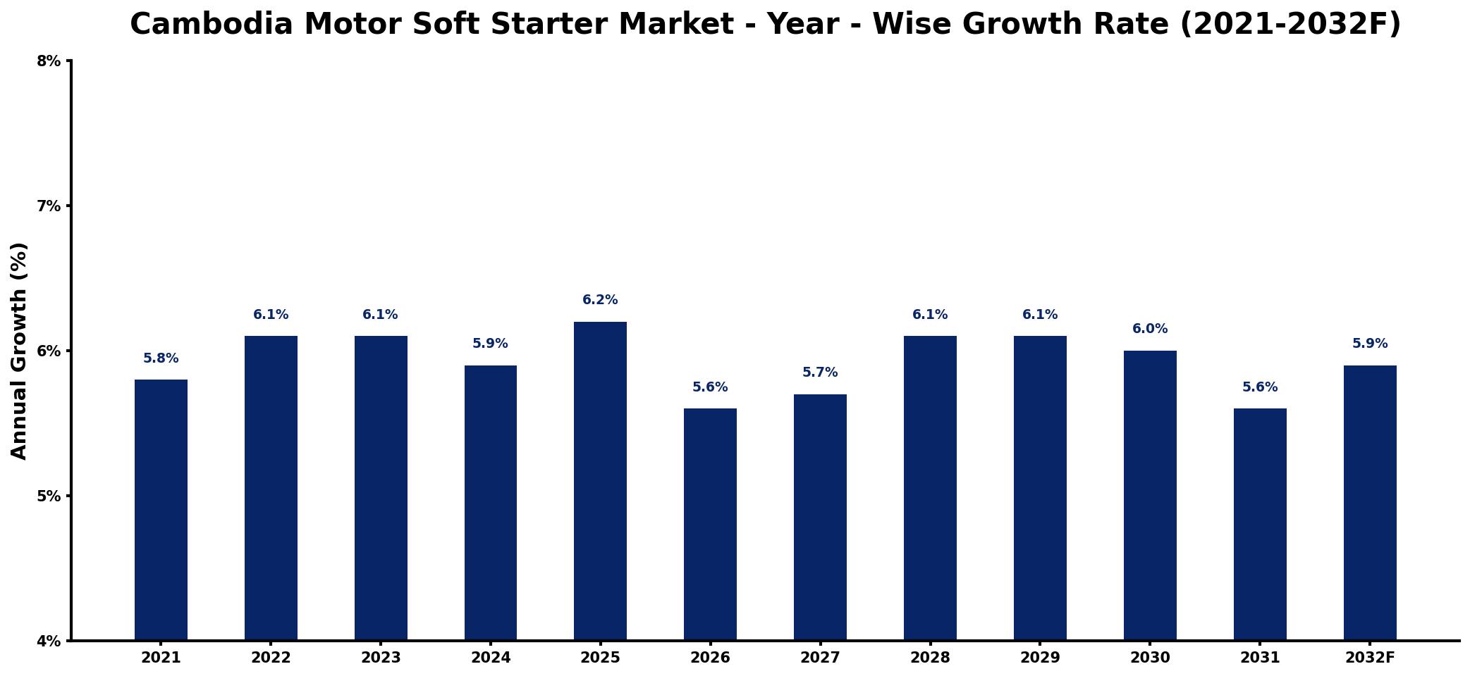 Cambodia Motor Soft Starter Market Year-wise Growth Rate and Key Drivers