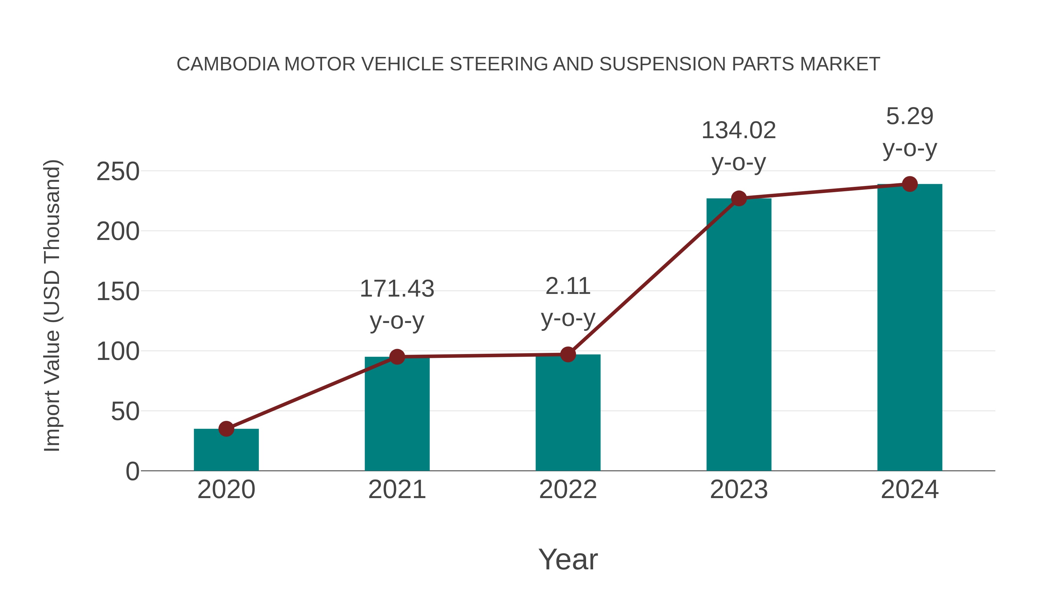  Cambodia Motor Vehicle Steering and Suspension Parts Market: Import Trend Analysis