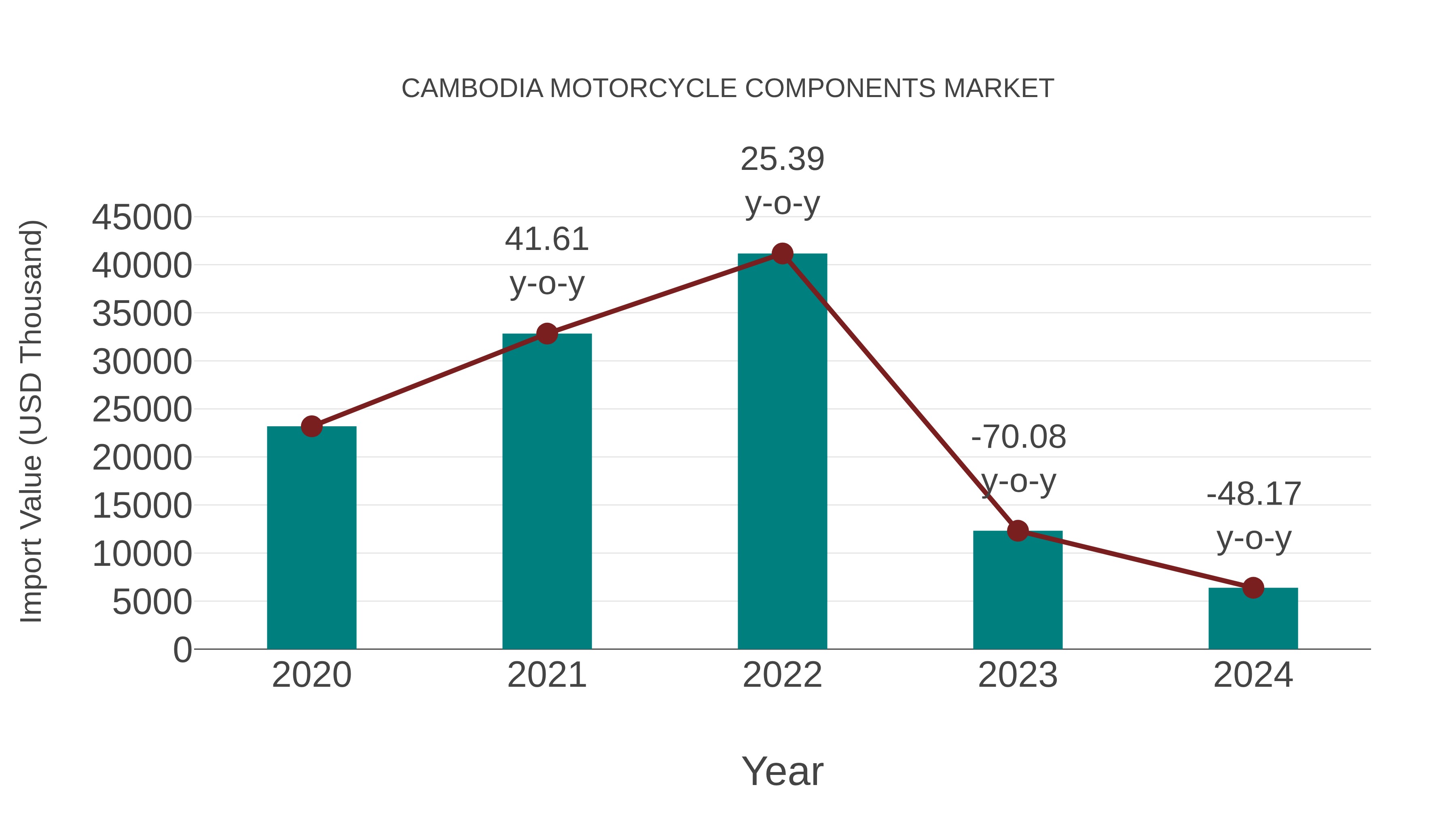  Cambodia Motorcycle Components Market: Import Trend Analysis