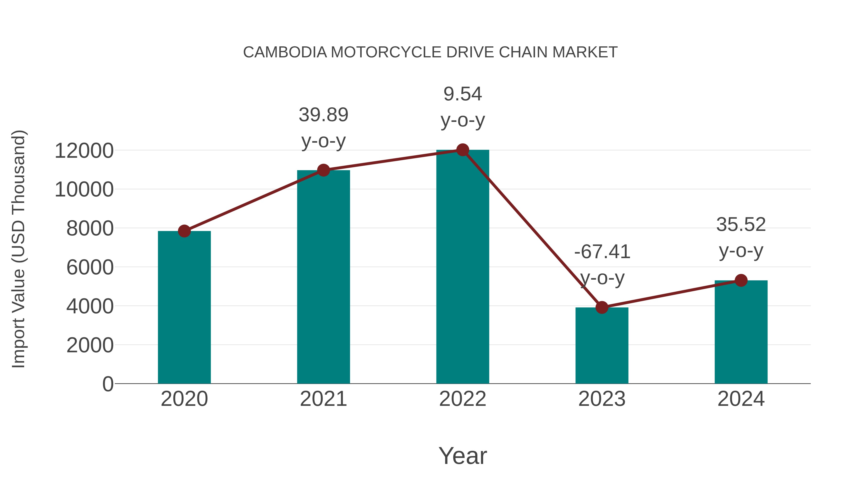  Cambodia Motorcycle Drive Chain Market: Import Trend Analysis