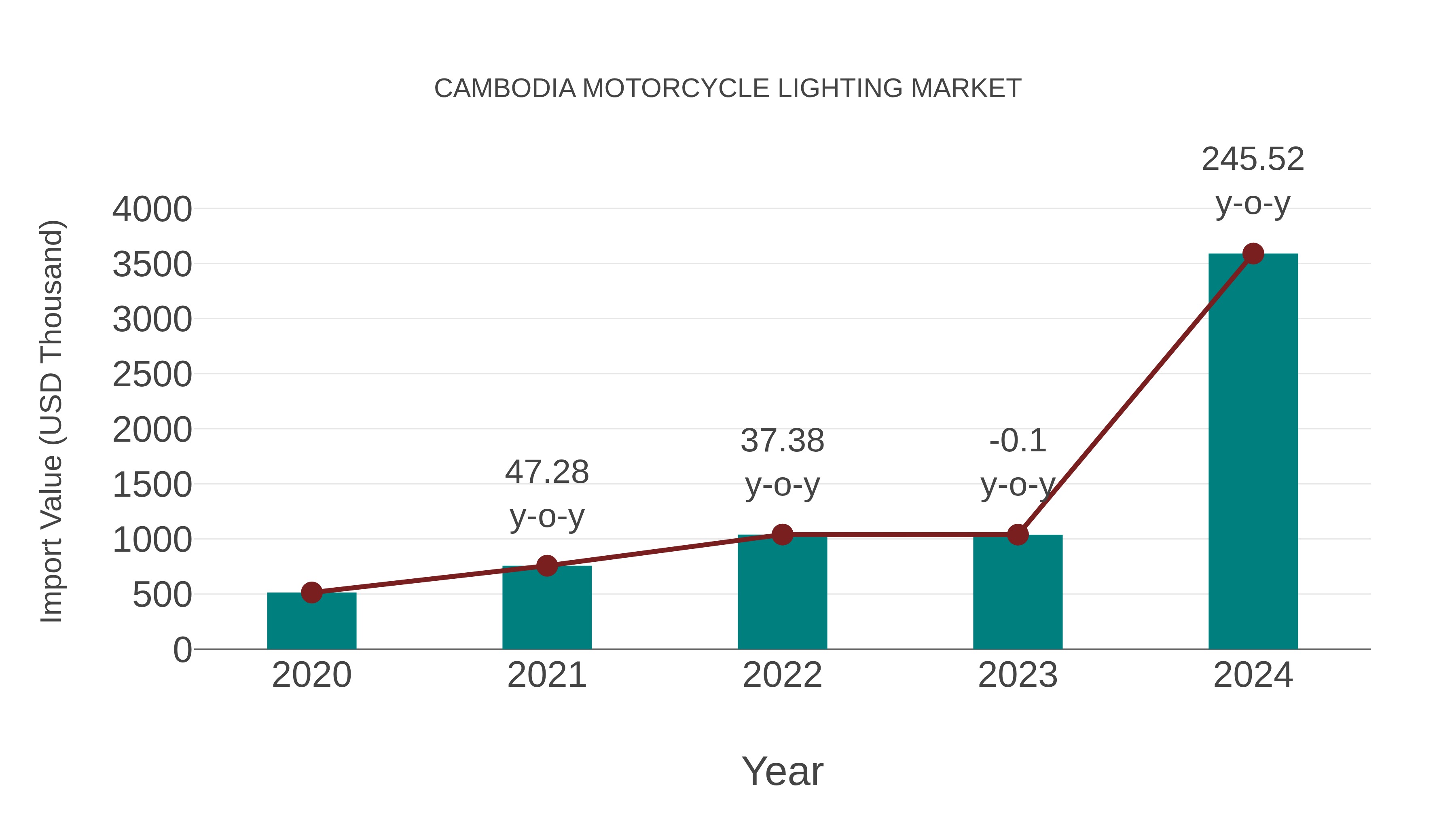 Cambodia Motorcycle Lighting Market: Import Trend Analysis