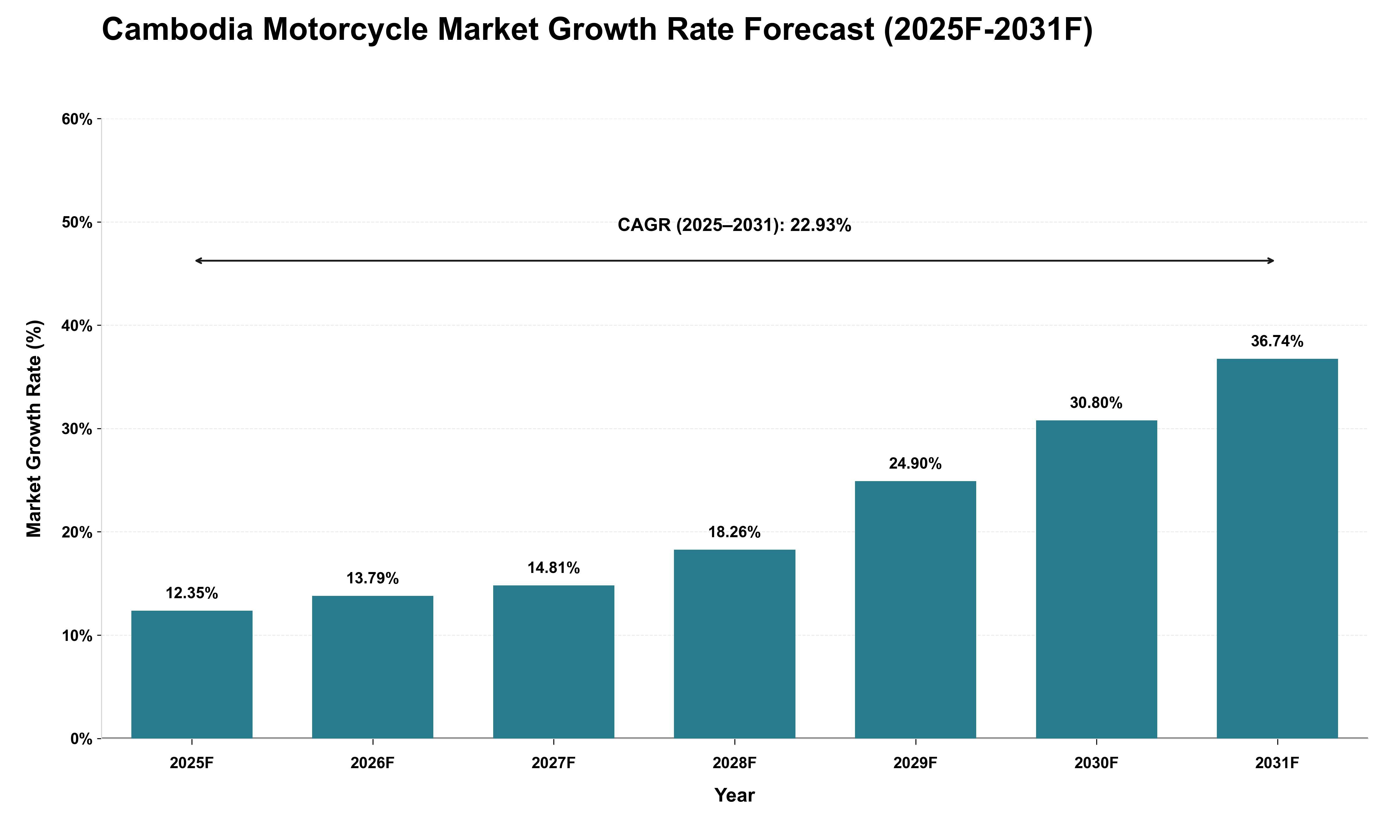Cambodia Motorcycle Market Growth Rate Analysis (2025 - 2031)