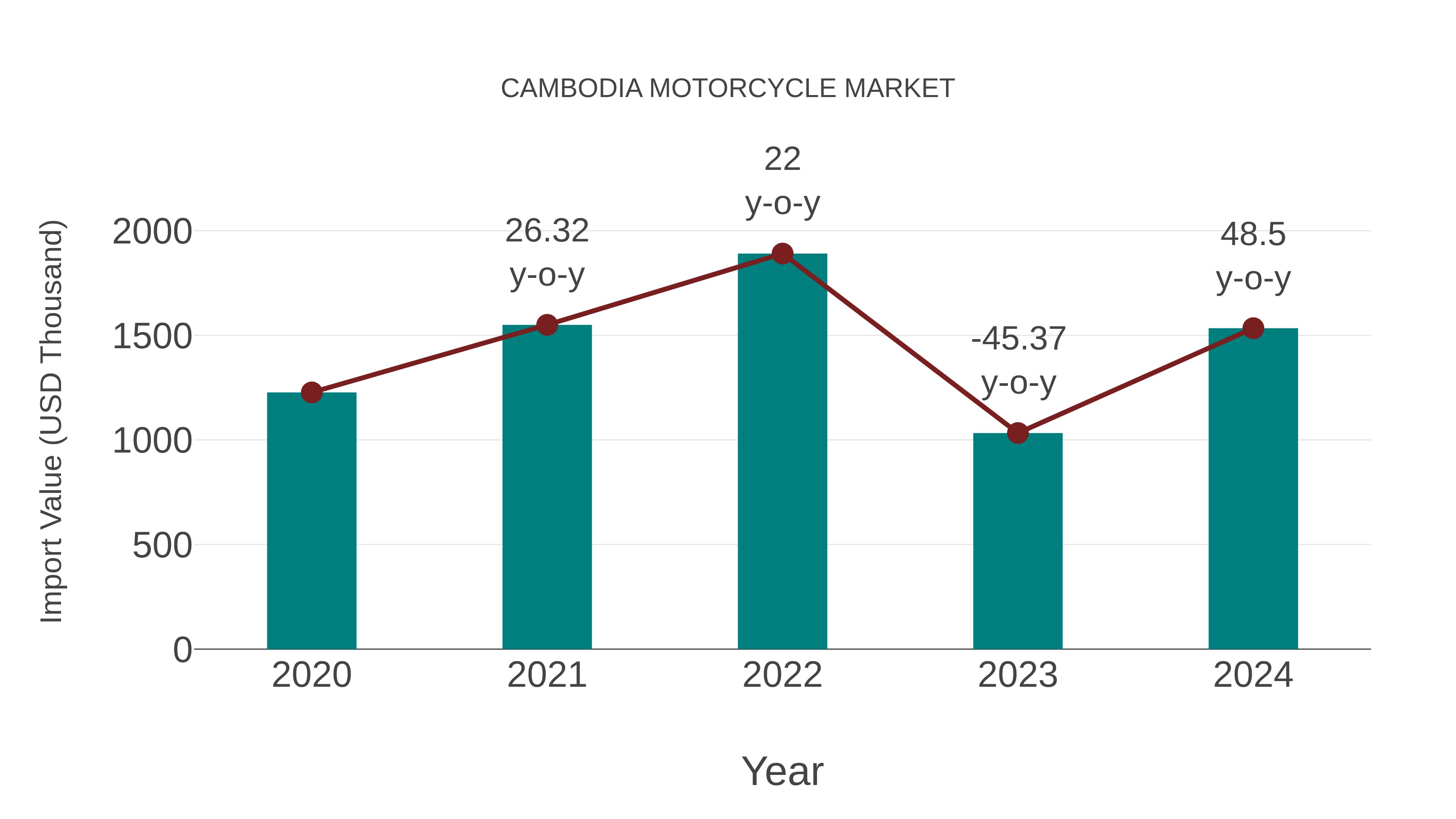  Cambodia Motorcycle Market: Import Trend Analysis