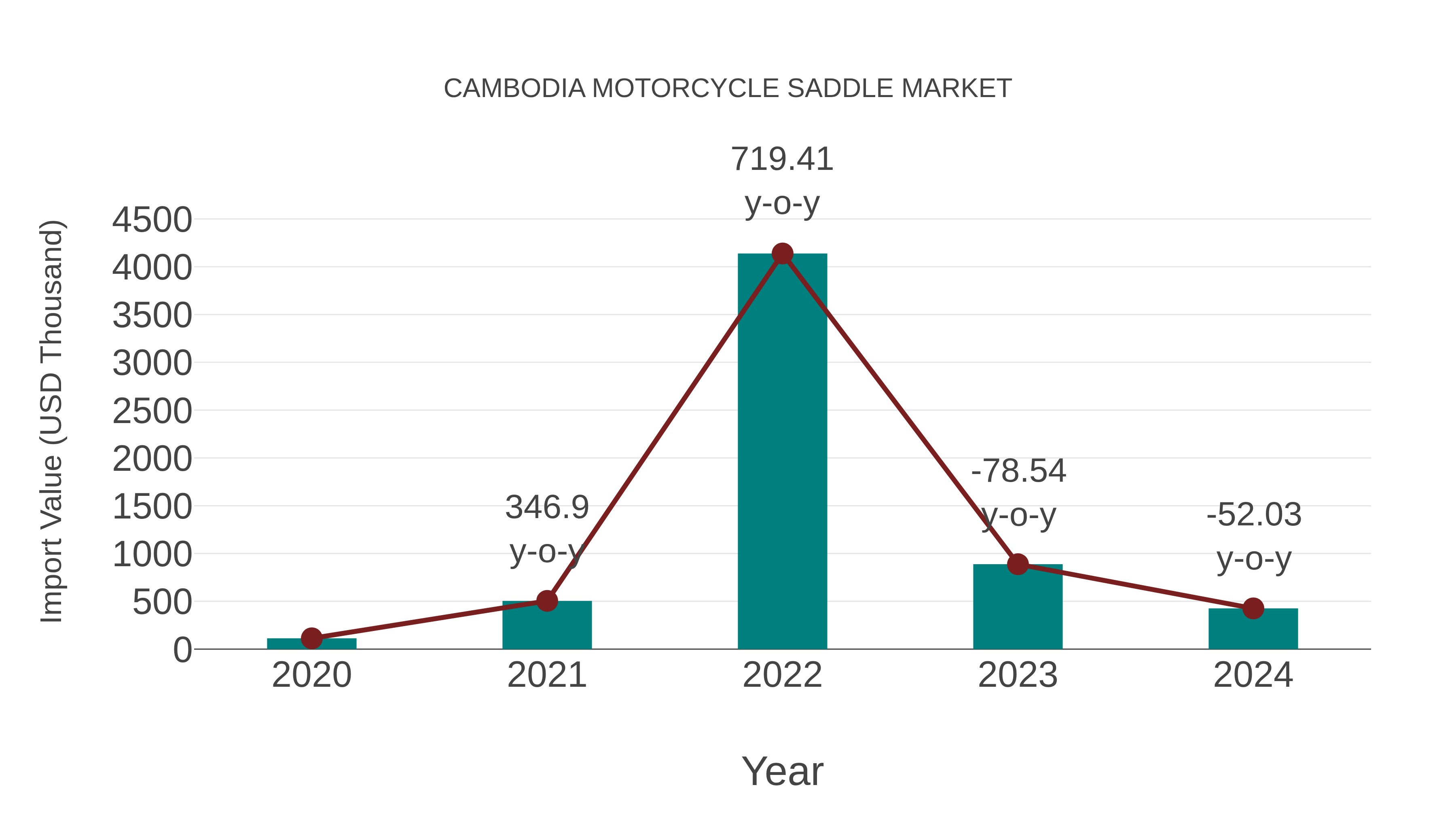  Cambodia Motorcycle Saddle Market: Import Trend Analysis