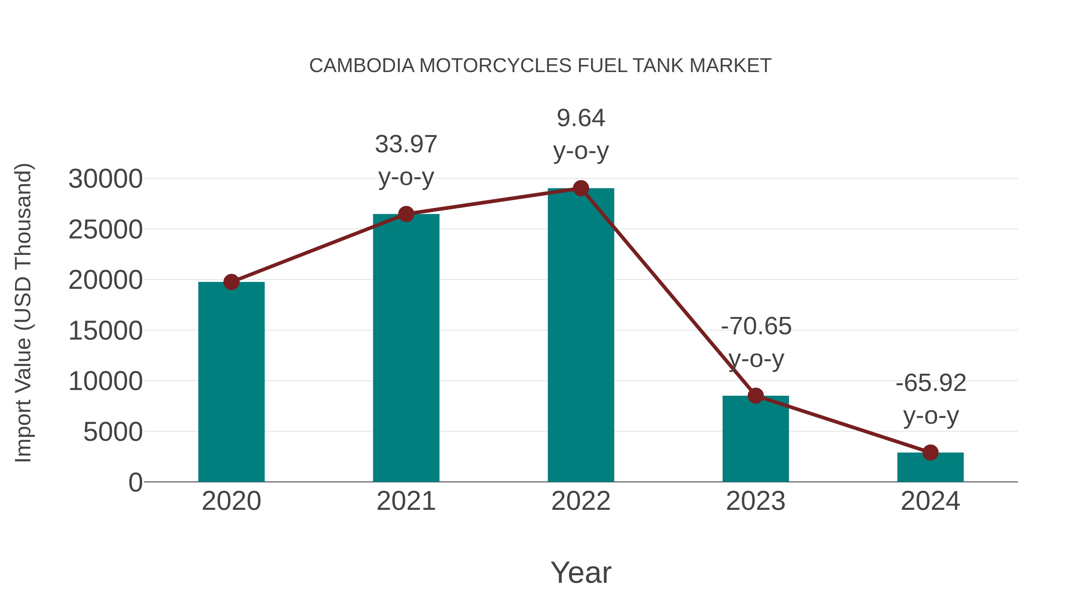 Cambodia Motorcycles Fuel Tank Market: Import Trend Analysis