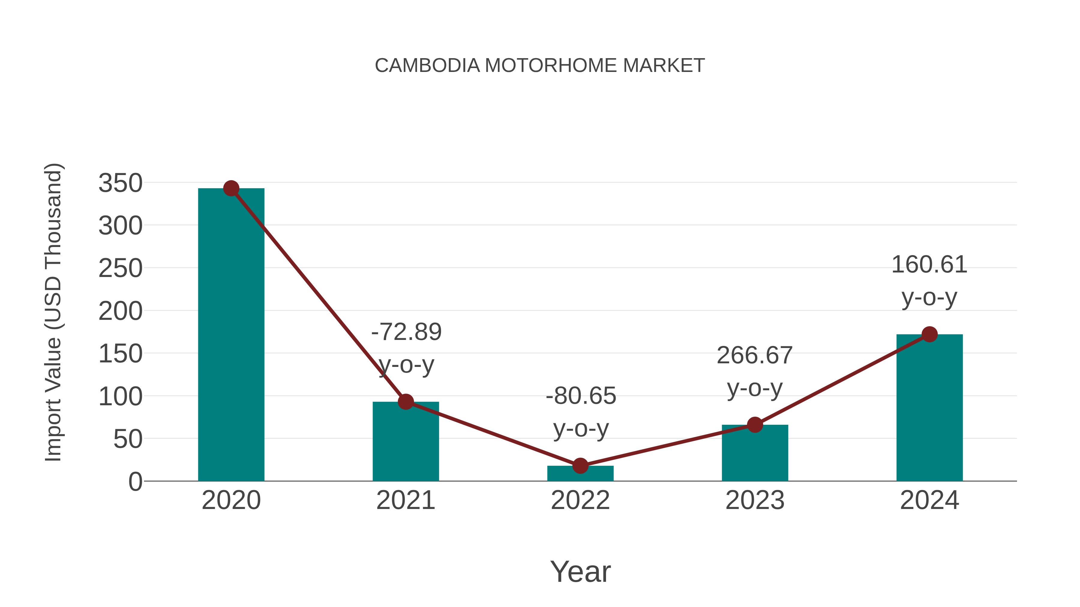 Cambodia Motorhome Market: Import Trend Analysis