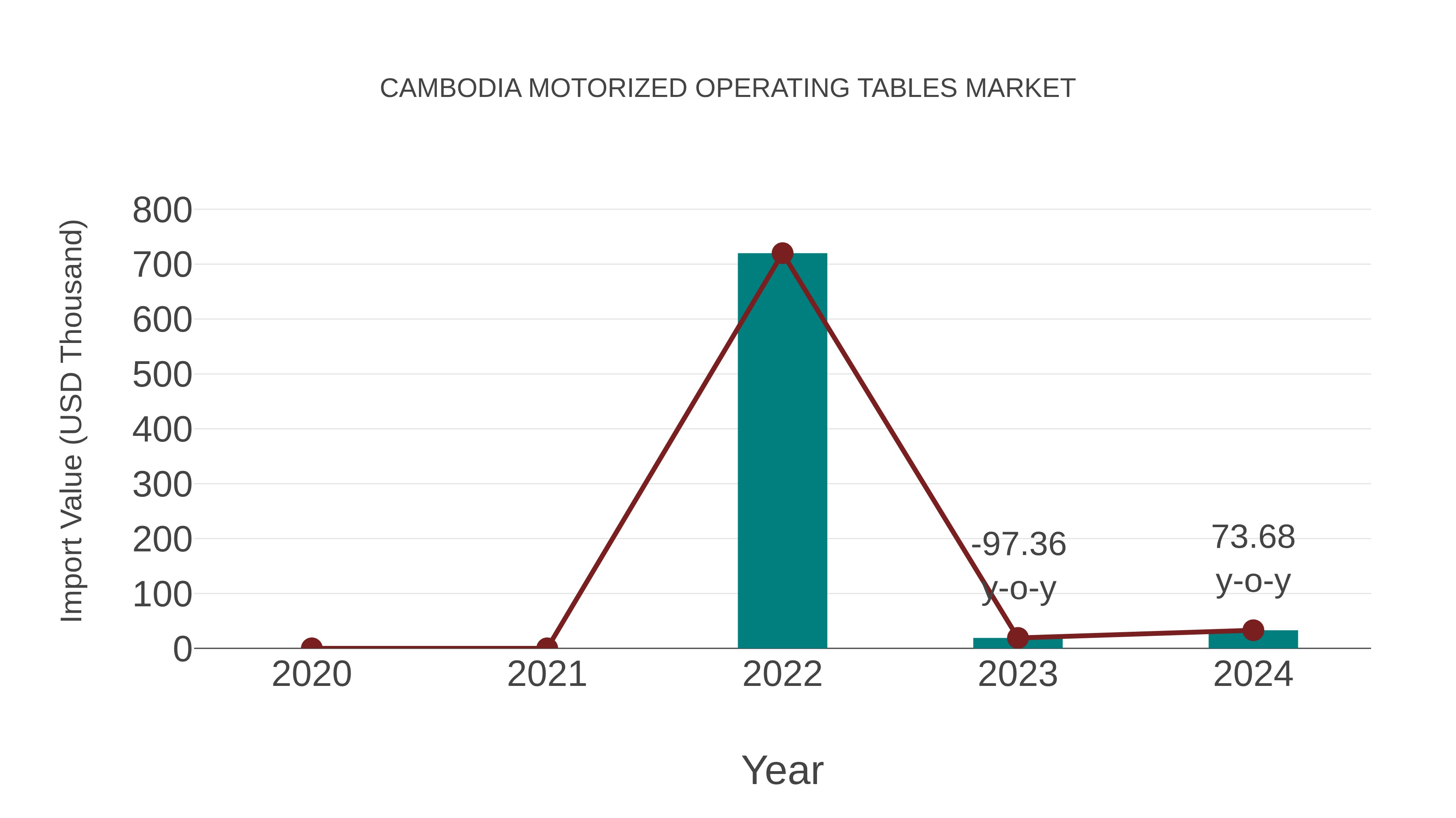  Cambodia Motorized Operating Tables Market: Import Trend Analysis