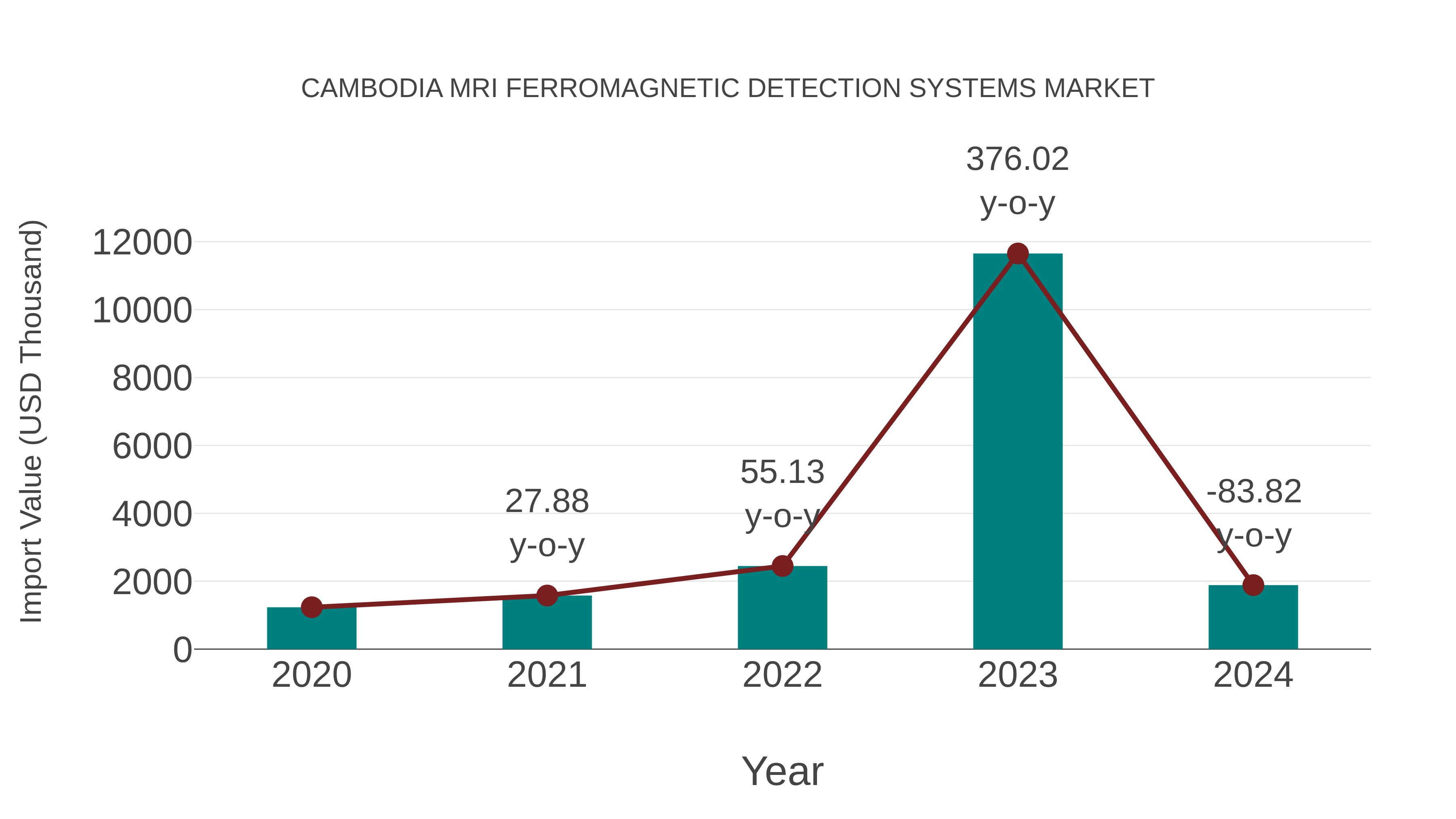  Cambodia Mri Ferromagnetic Detection Systems Market: Import Trend Analysis