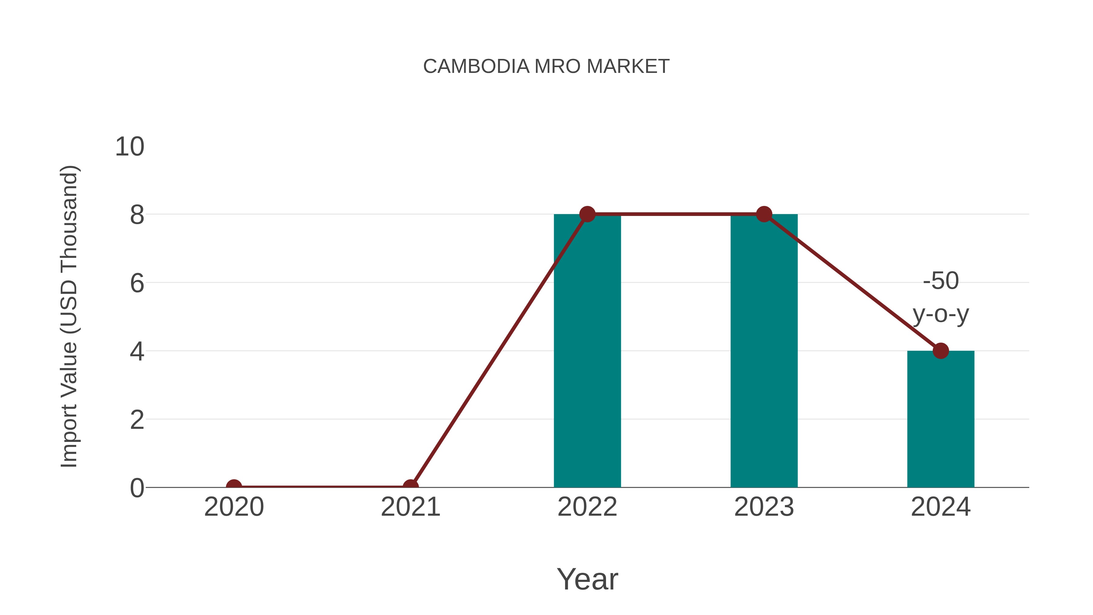  Cambodia Mro Market: Import Trend Analysis