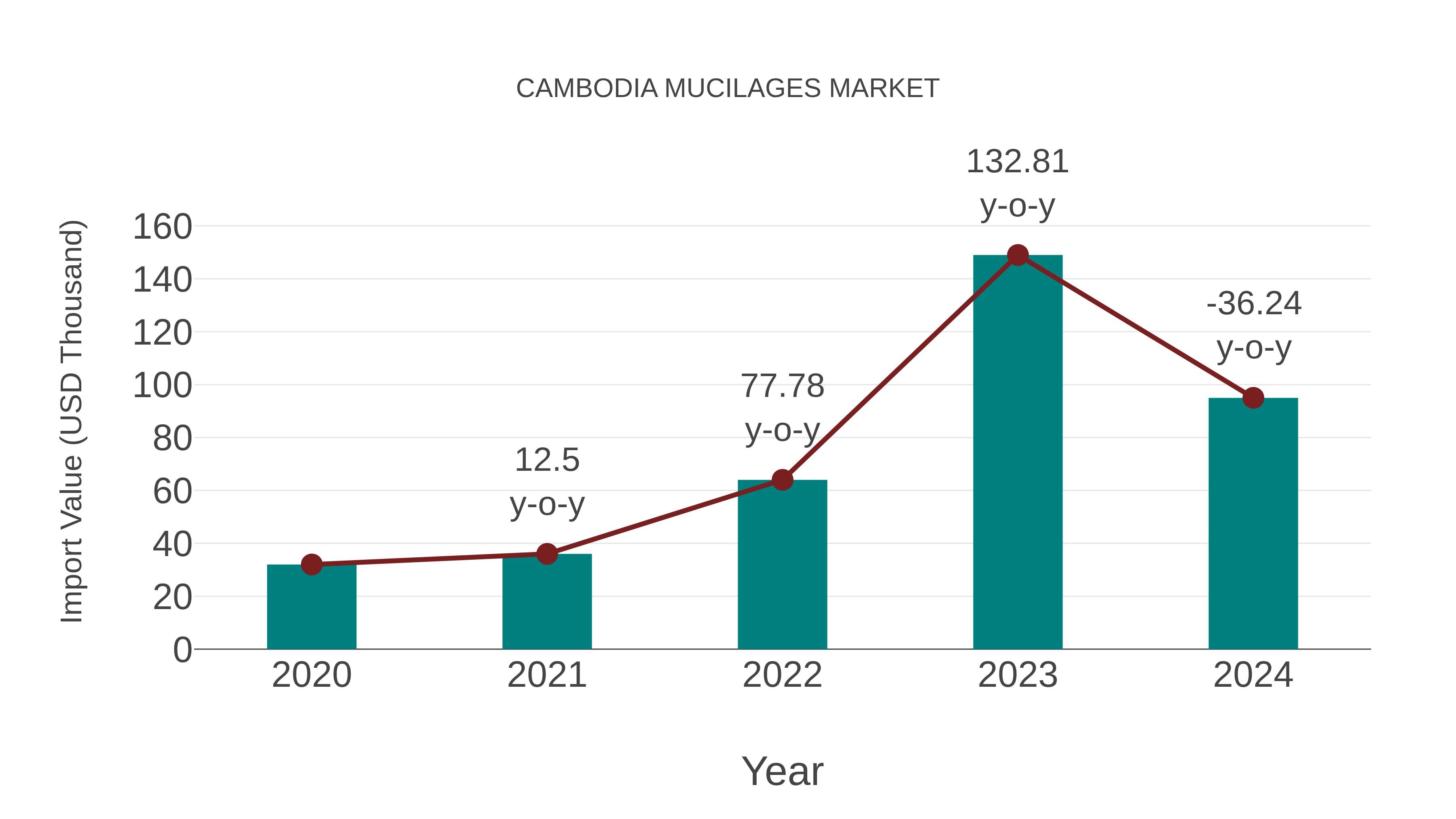  Cambodia Mucilages Market: Import Trend Analysis