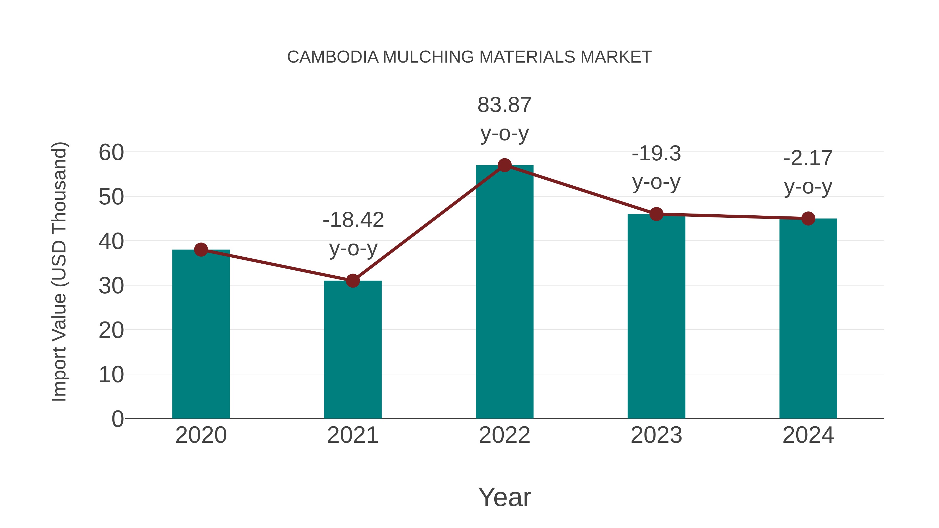  Cambodia Mulching Materials Market: Import Trend Analysis