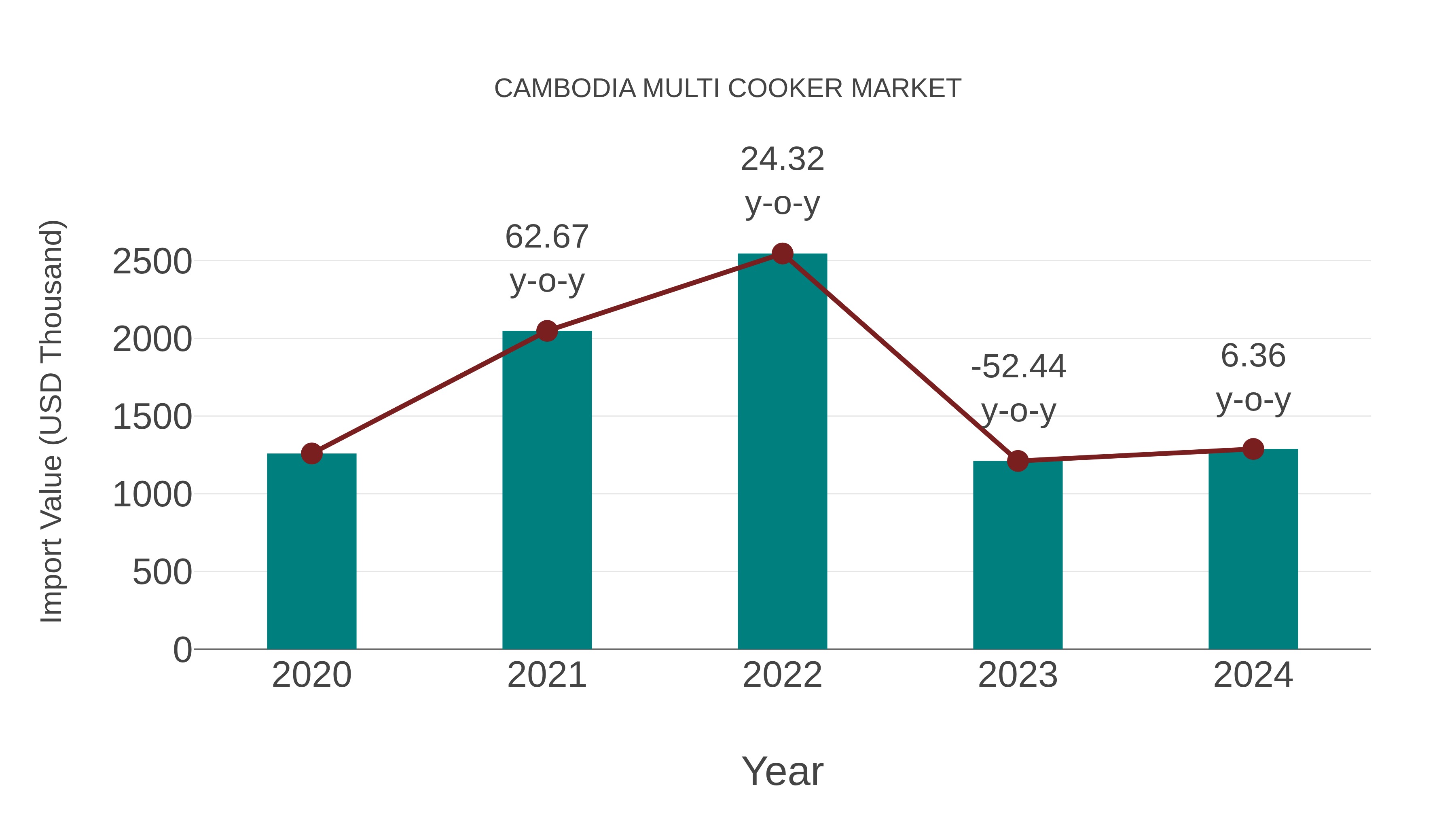  Cambodia Multi Cooker Market: Import Trend Analysis