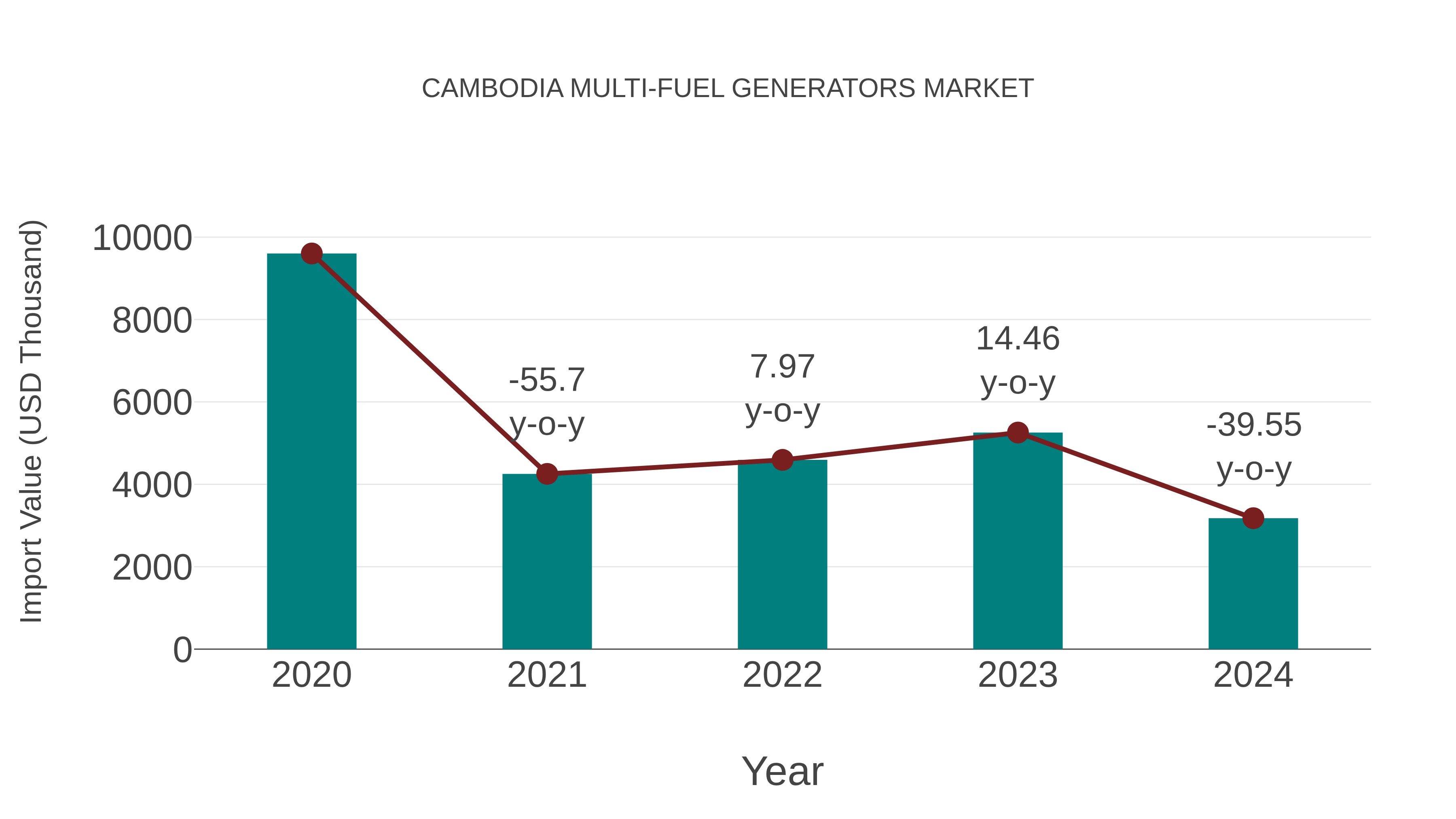  Cambodia Multi-fuel Generators Market: Import Trend Analysis