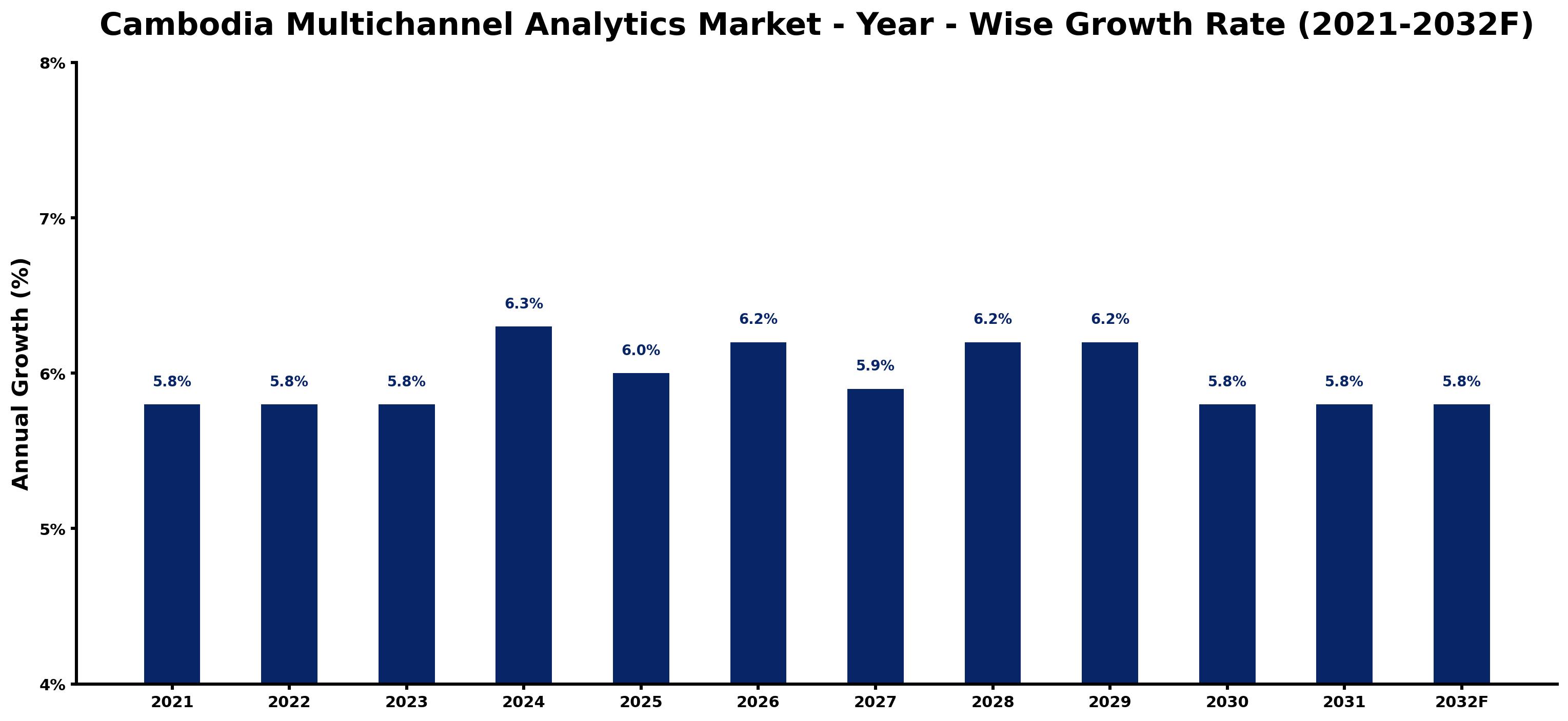 Cambodia Multichannel Analytics Market Year-wise Growth Rate and Key Drivers