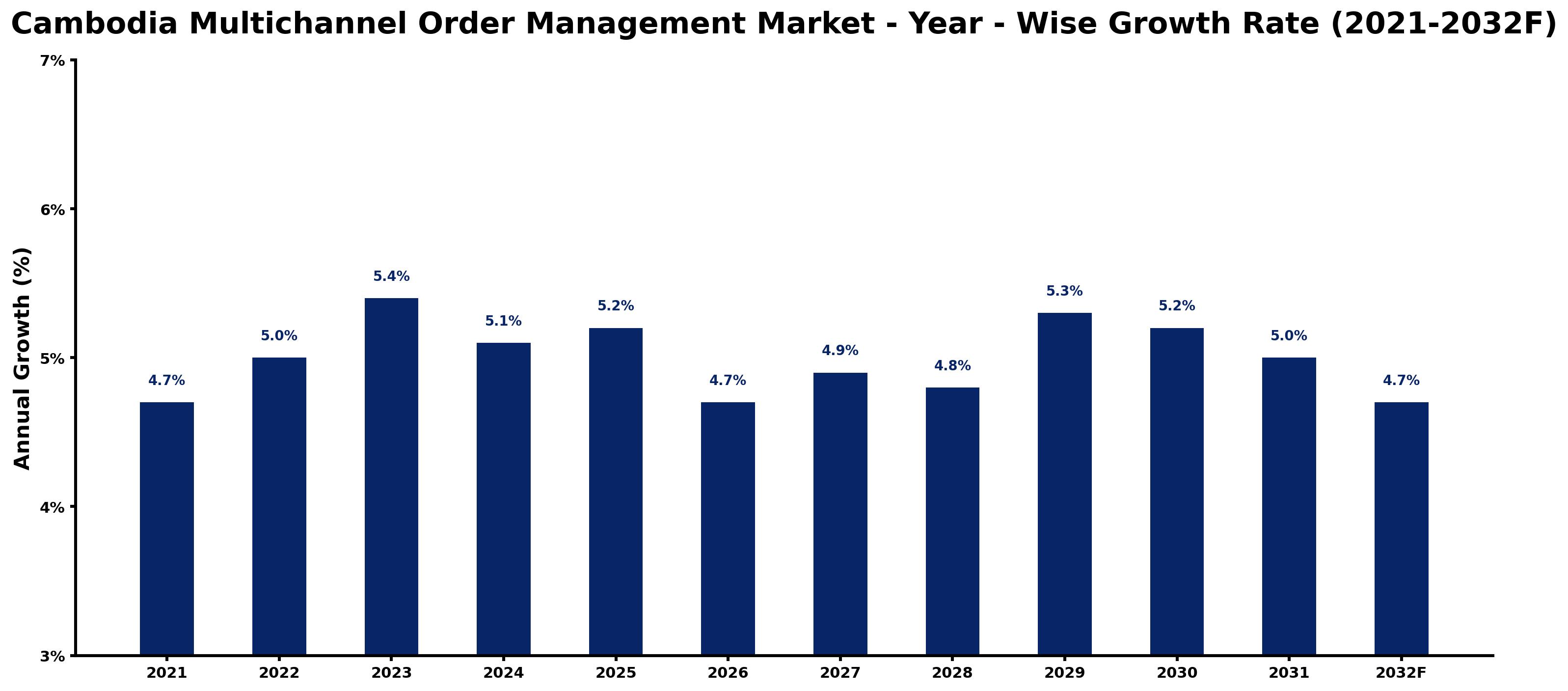 Cambodia Multichannel Order Management Market Year-wise Growth Rate and Key Drivers