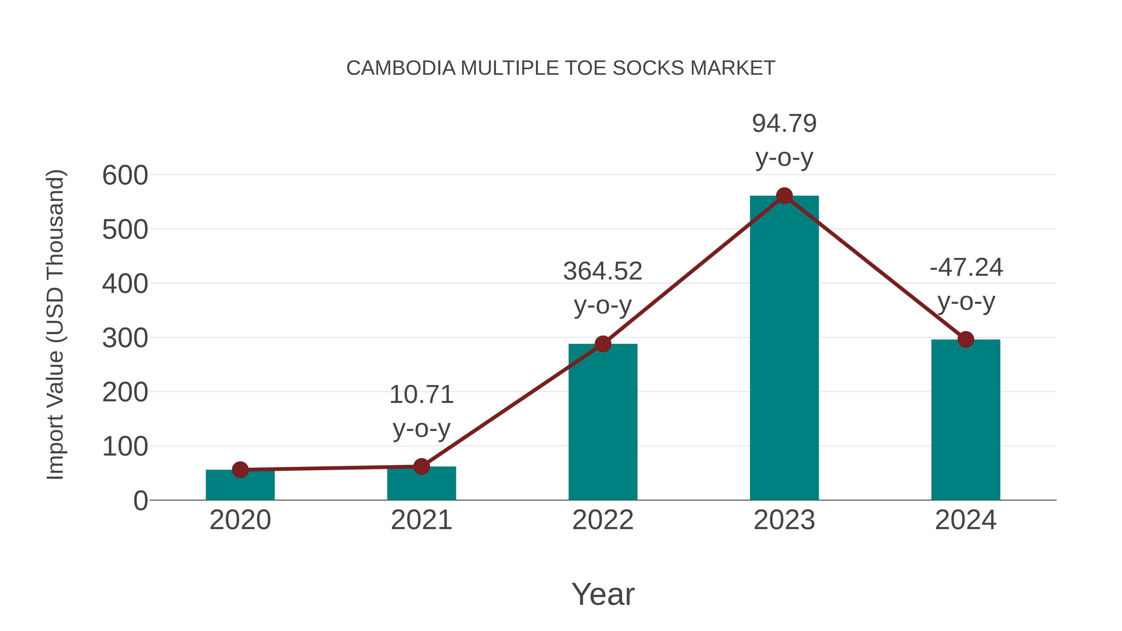  Cambodia Multiple Toe Socks Market: Import Trend Analysis