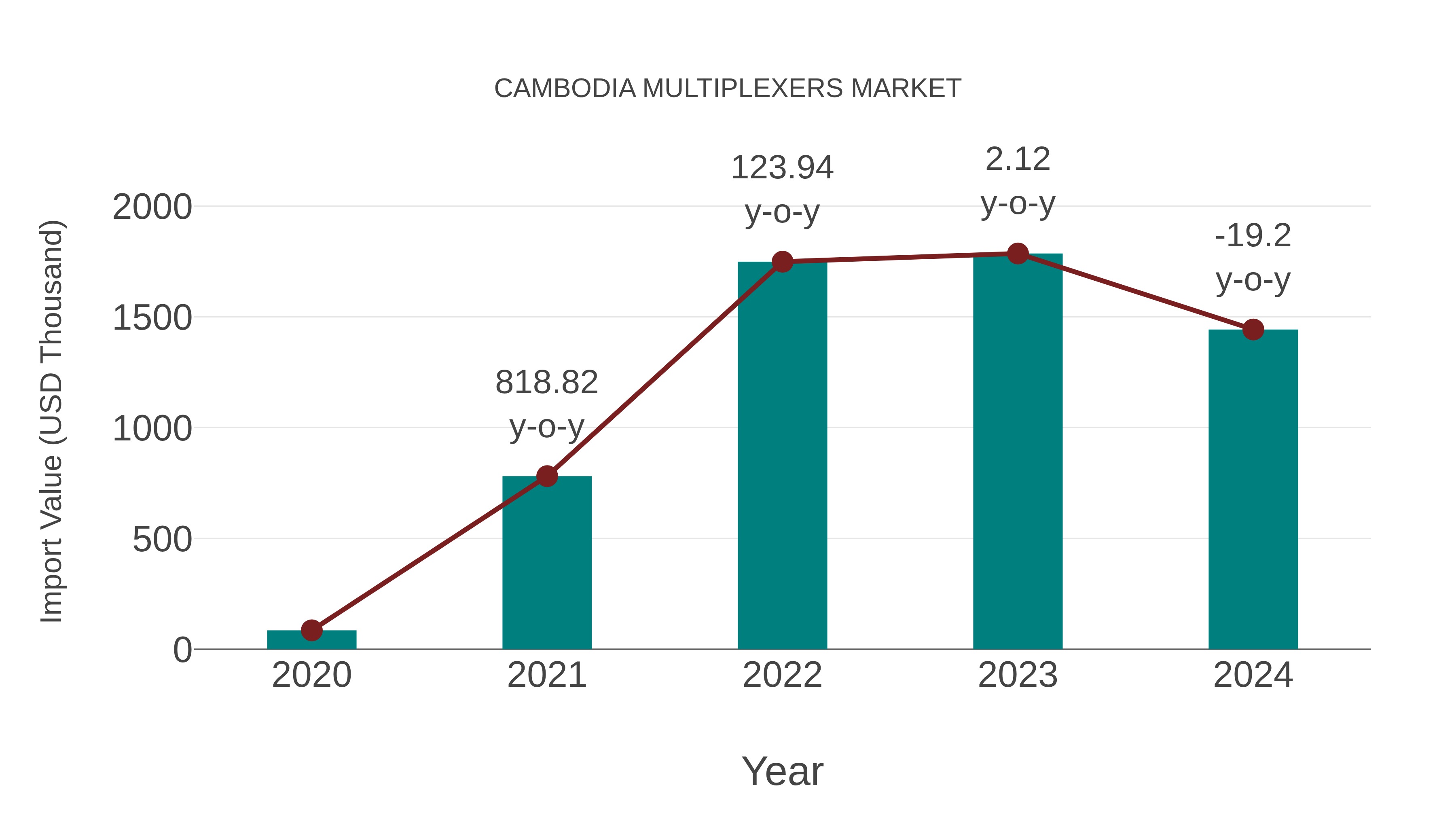  Cambodia Multiplexers Market: Import Trend Analysis