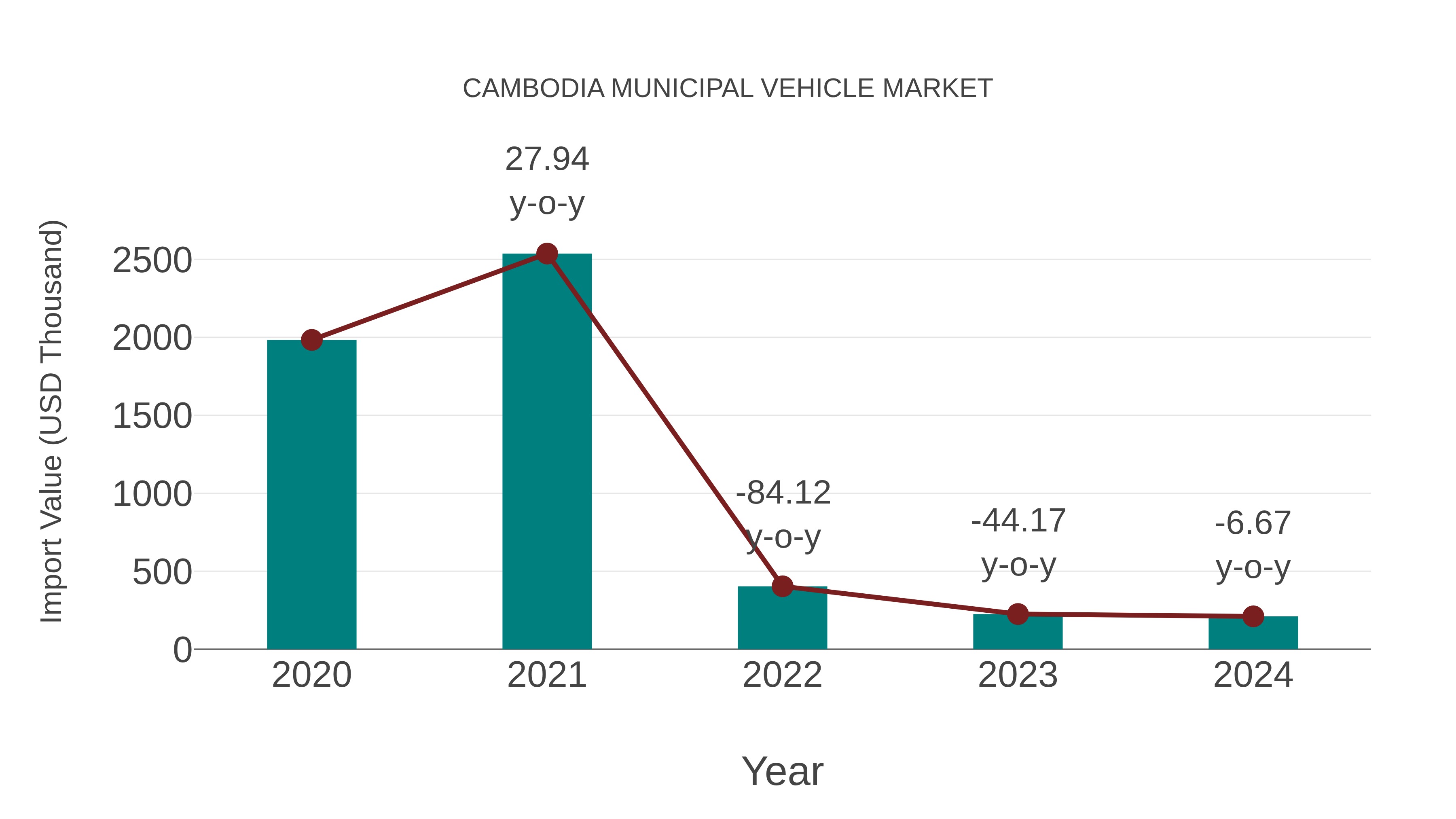  Cambodia Municipal Vehicle Market: Import Trend Analysis