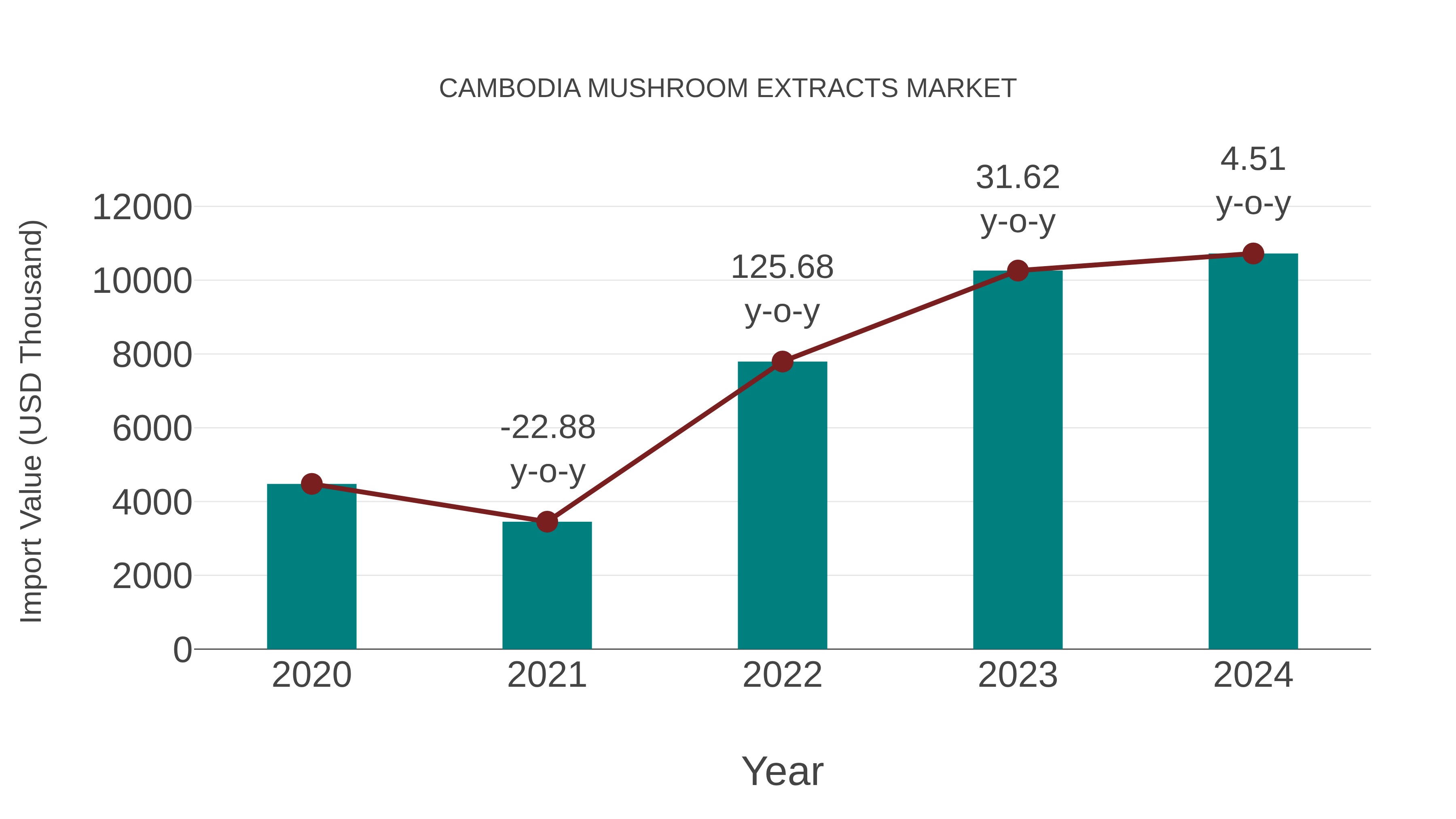  Cambodia Mushroom Extracts Market: Import Trend Analysis