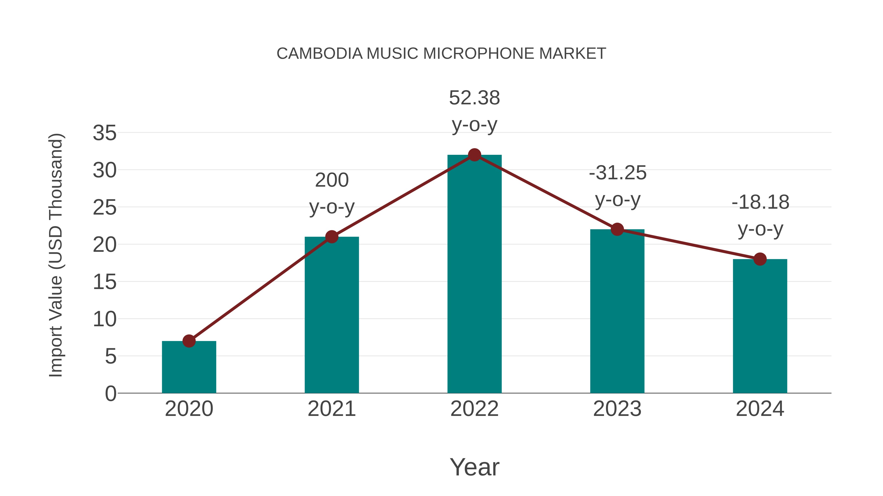  Cambodia Music Microphone Market: Import Trend Analysis
