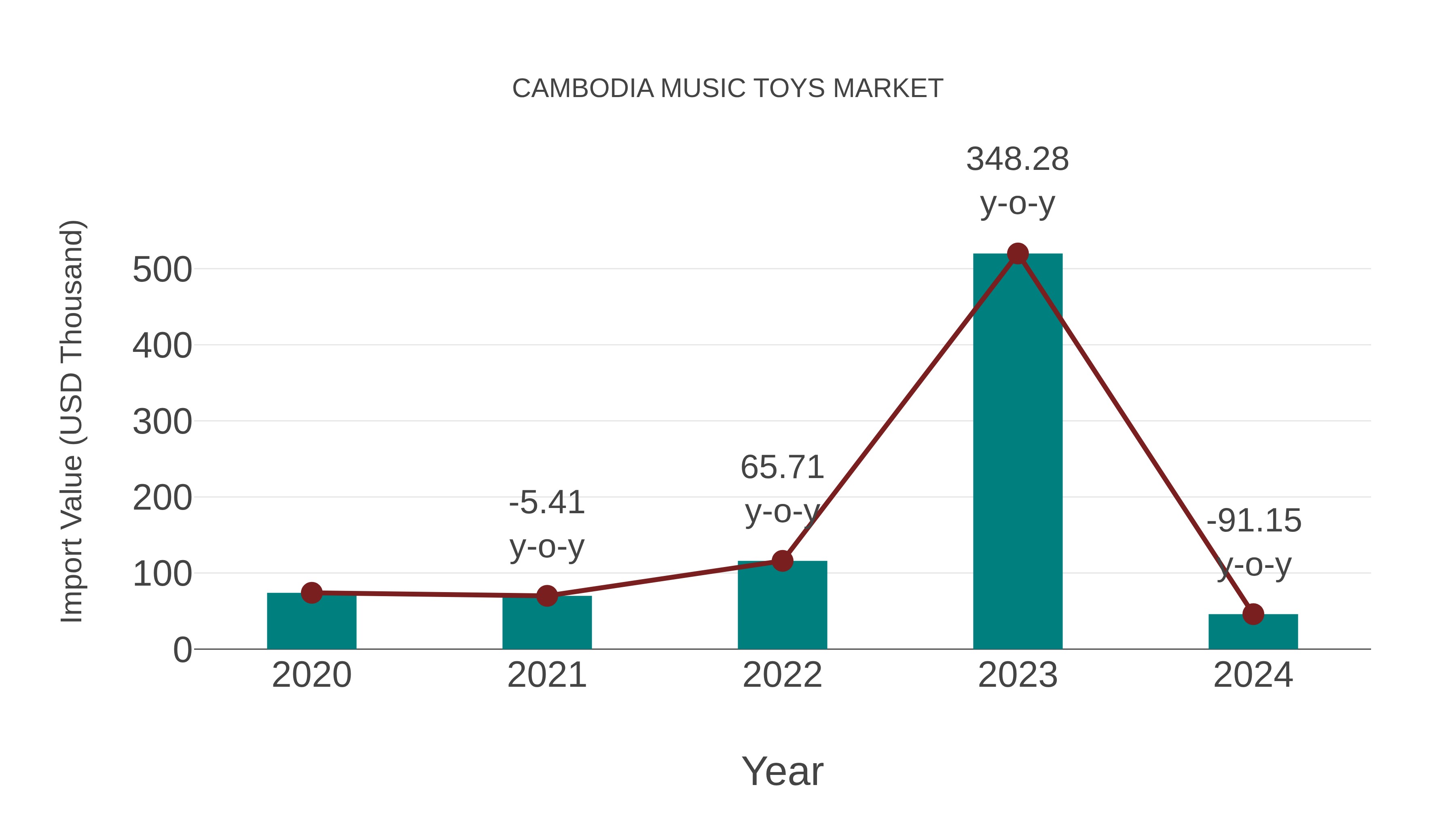 Cambodia Music Toys Market: Import Trend Analysis