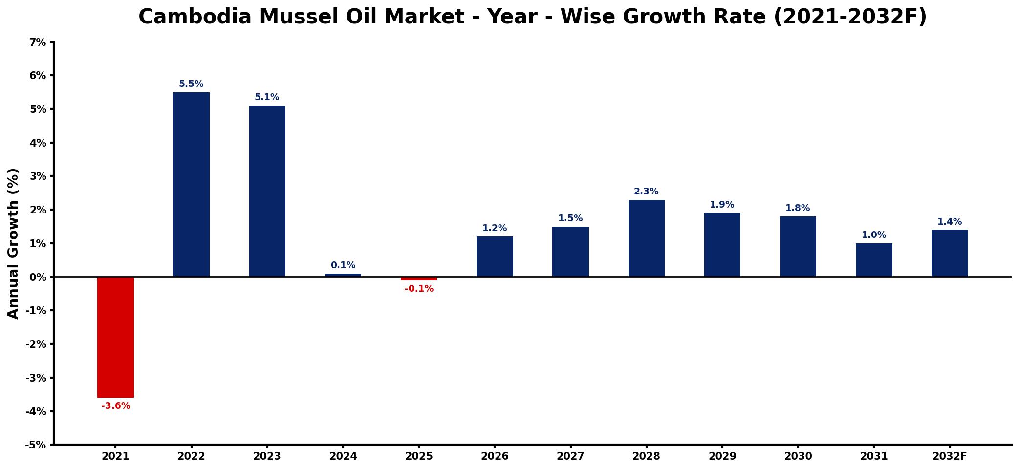Cambodia Mussel Oil Market Year-wise Growth Rate and Key Drivers