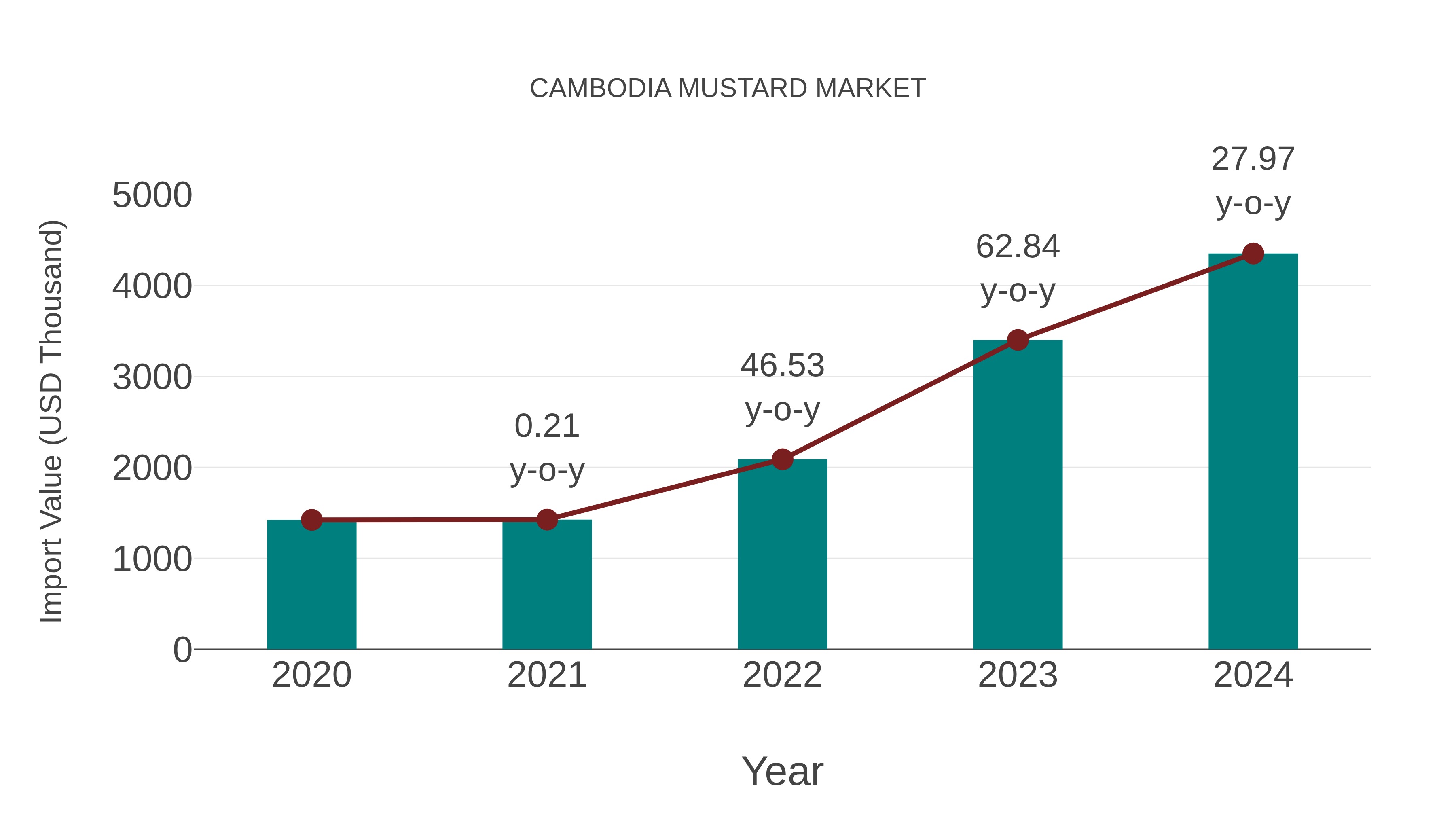  Cambodia Mustard Market: Import Trend Analysis