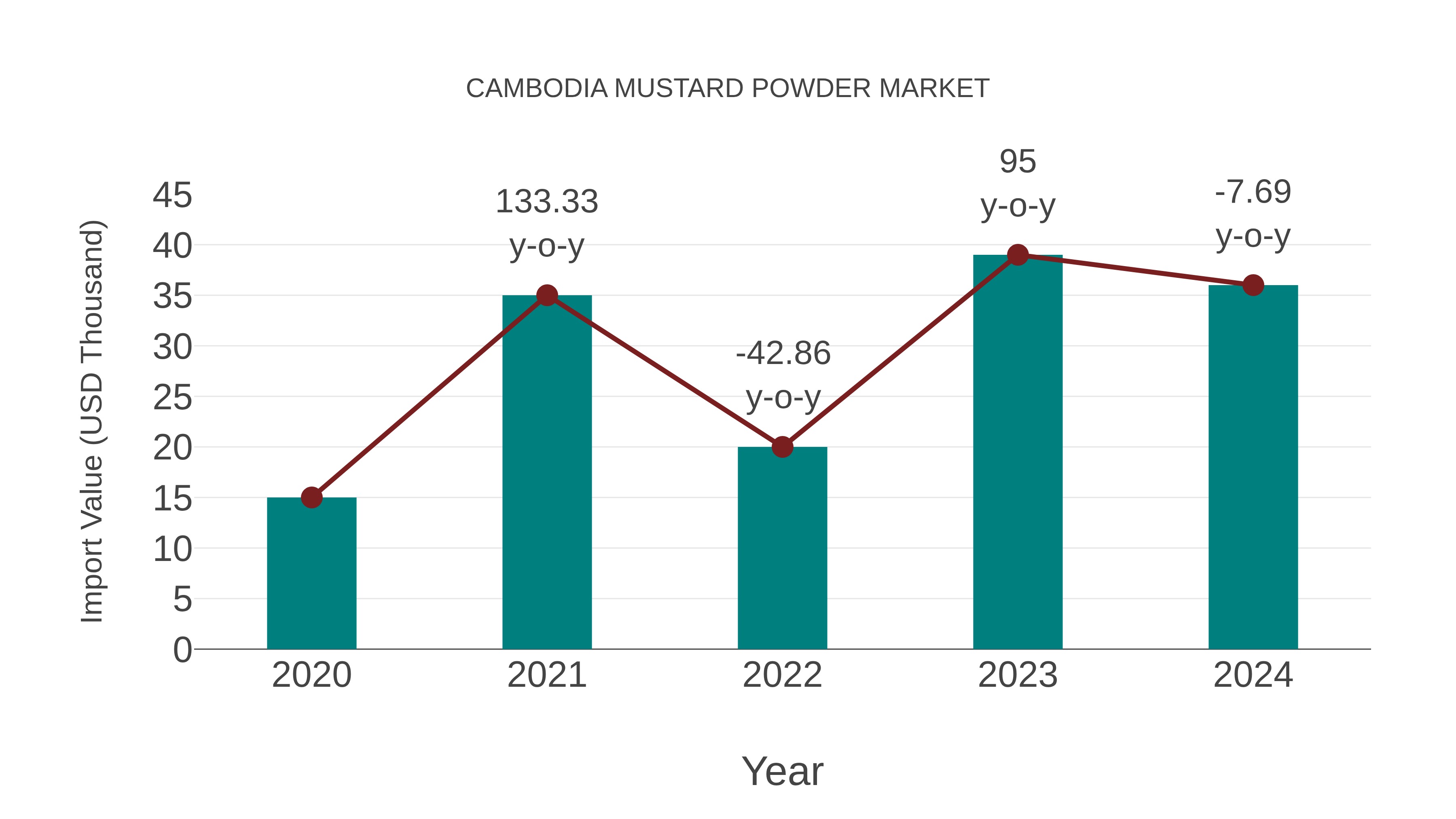 Cambodia Mustard Powder Market: Import Trend Analysis