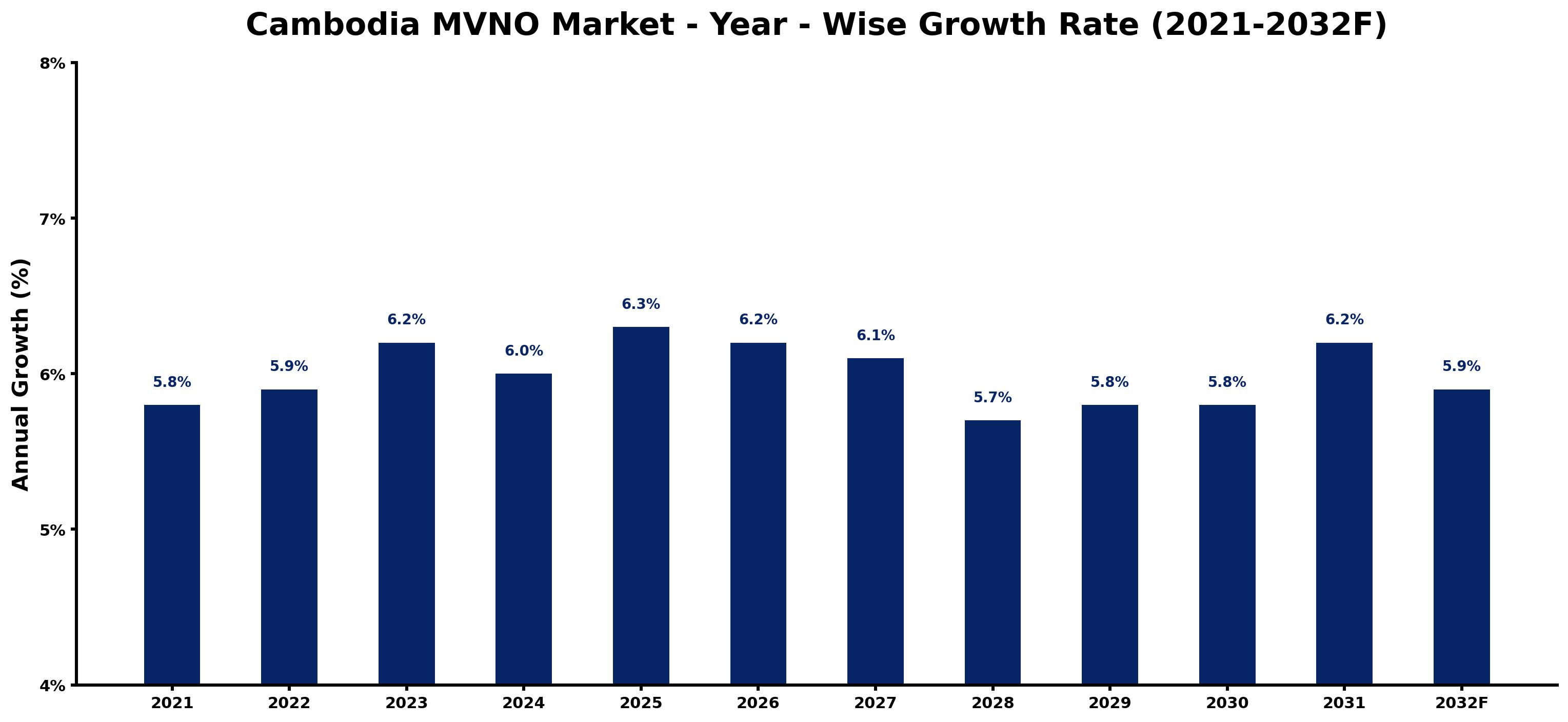 Cambodia MVNO Market Year-wise Growth Rate and Key Drivers