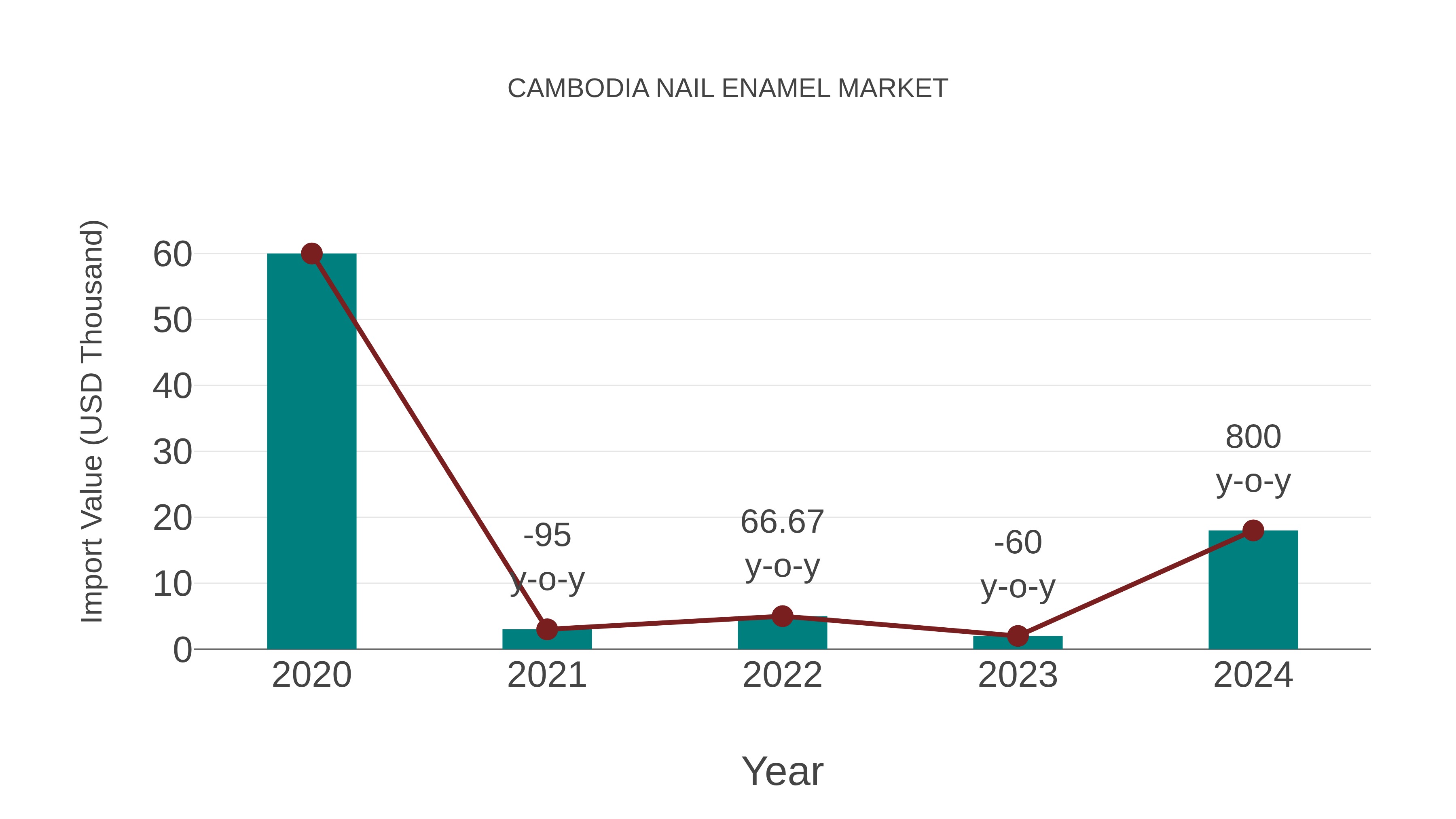  Cambodia Nail Enamel Market: Import Trend Analysis