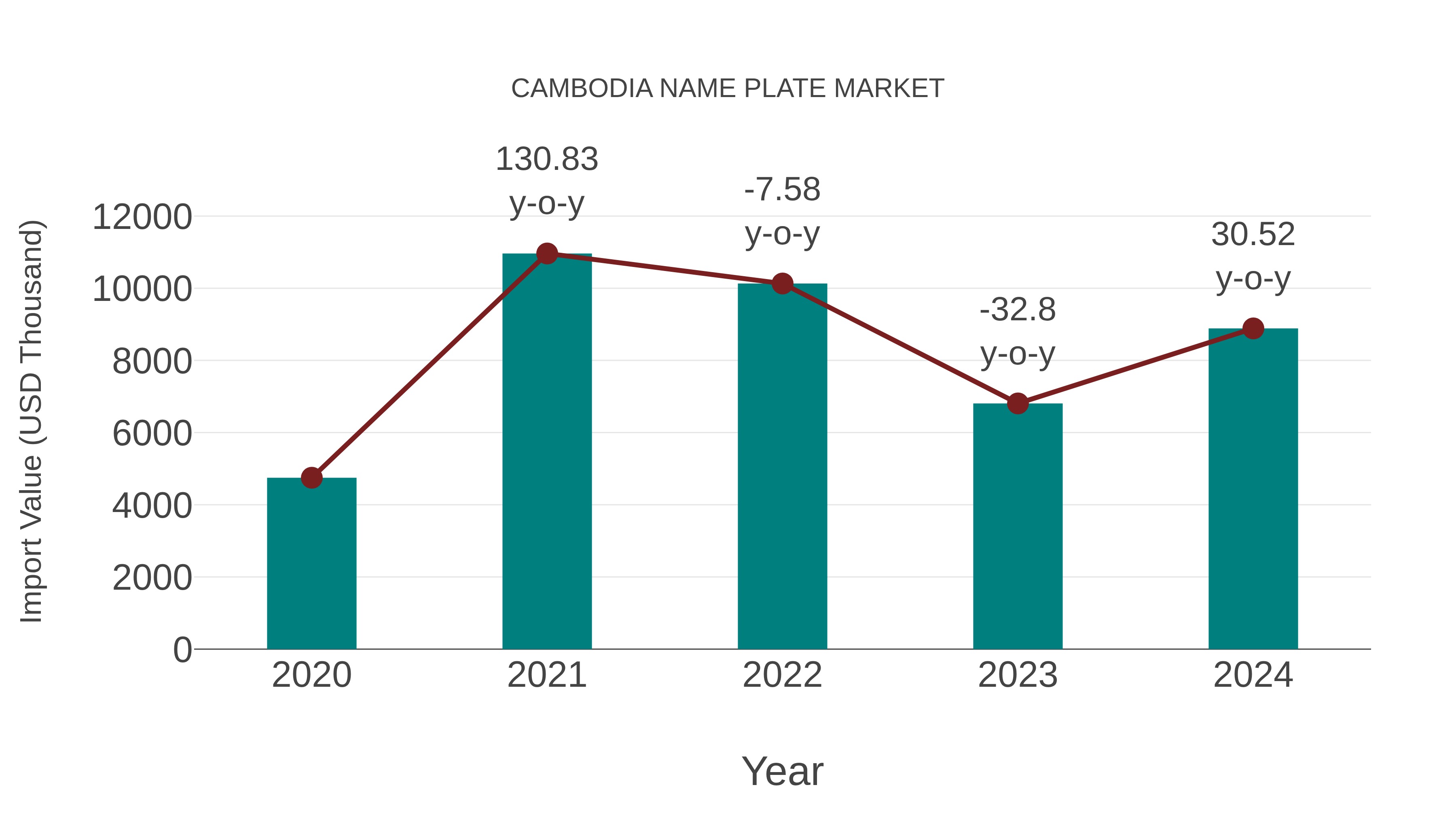 Cambodia Name Plate Market: Import Trend Analysis