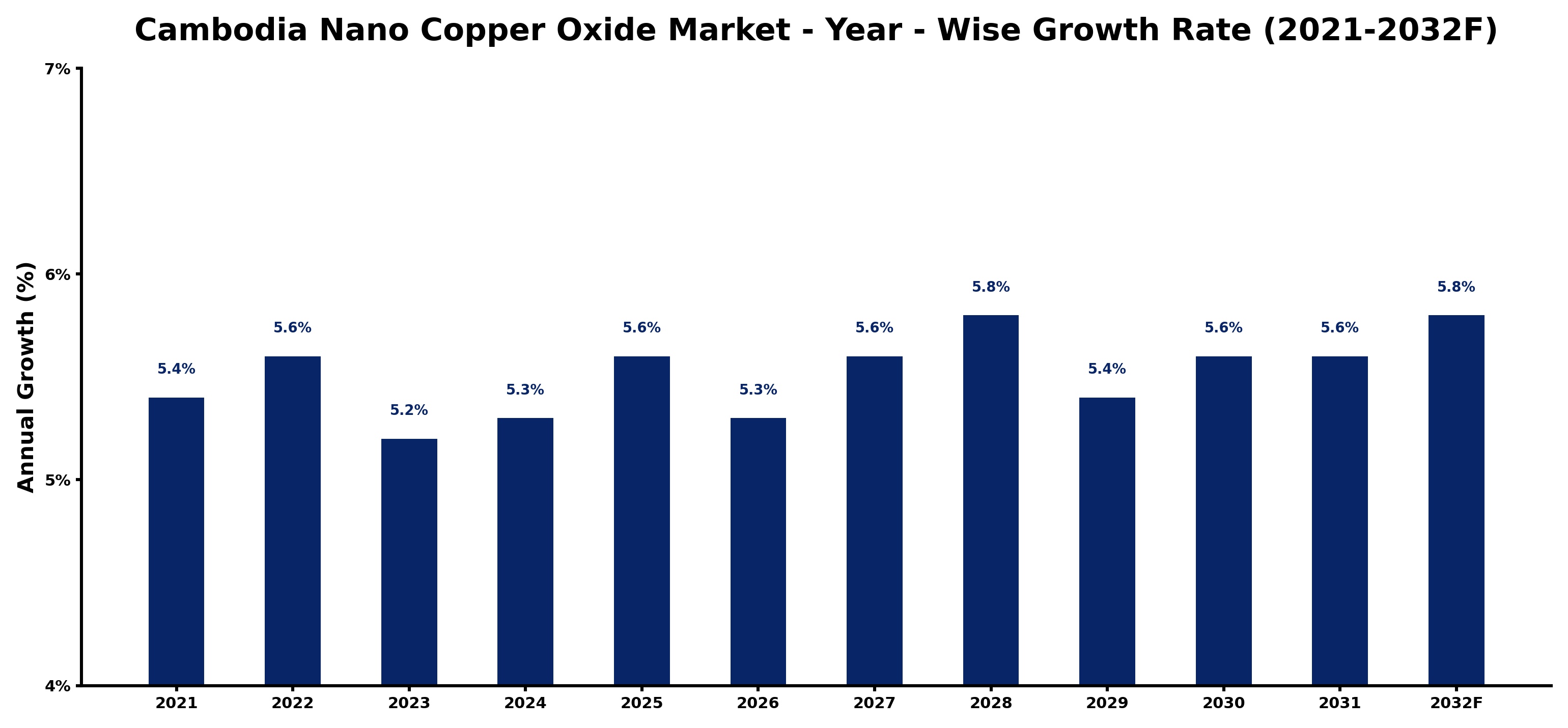 Cambodia Nano Copper Oxide Market Year-wise Growth Rate and Key Drivers
