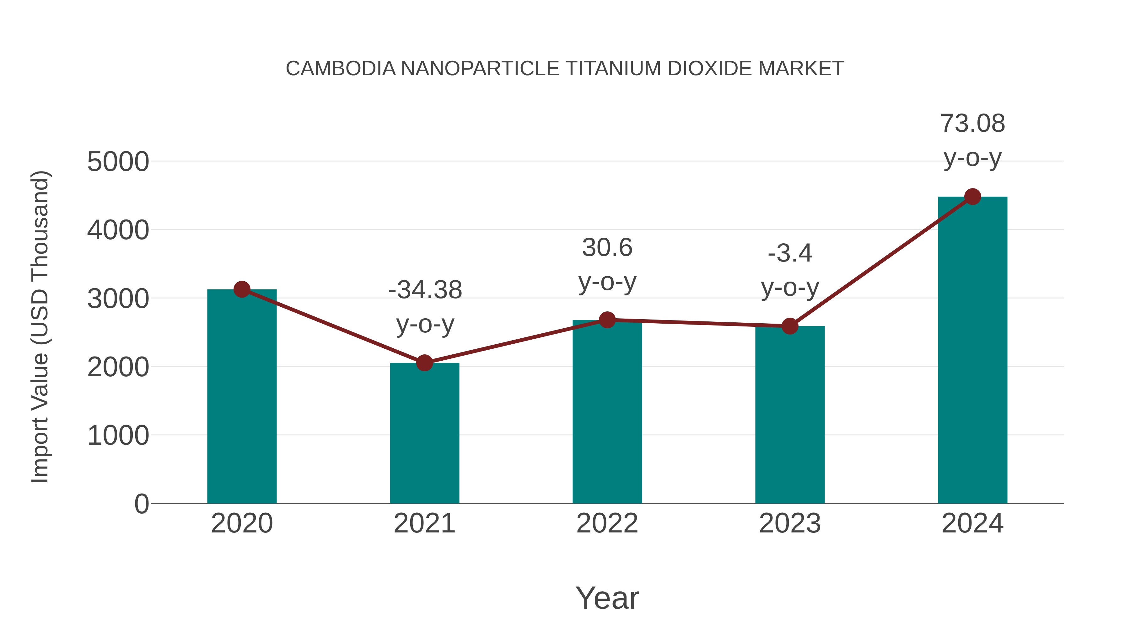 Cambodia Nanoparticle Titanium Dioxide Market: Import Trend Analysis