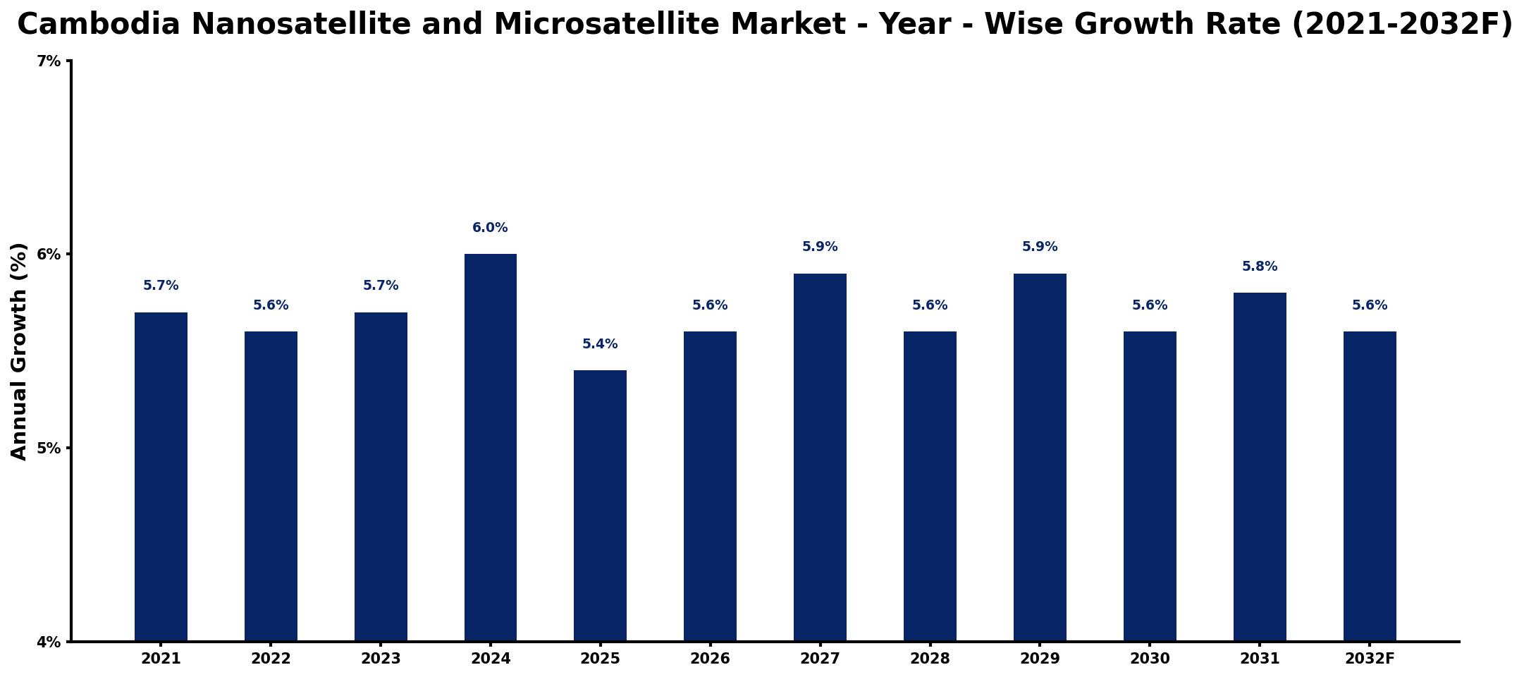 Cambodia Nanosatellite and Microsatellite Market Year-wise Growth Rate and Key Drivers